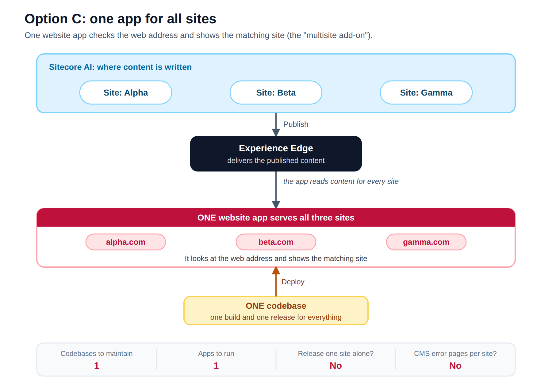 Option C: one app for all sites