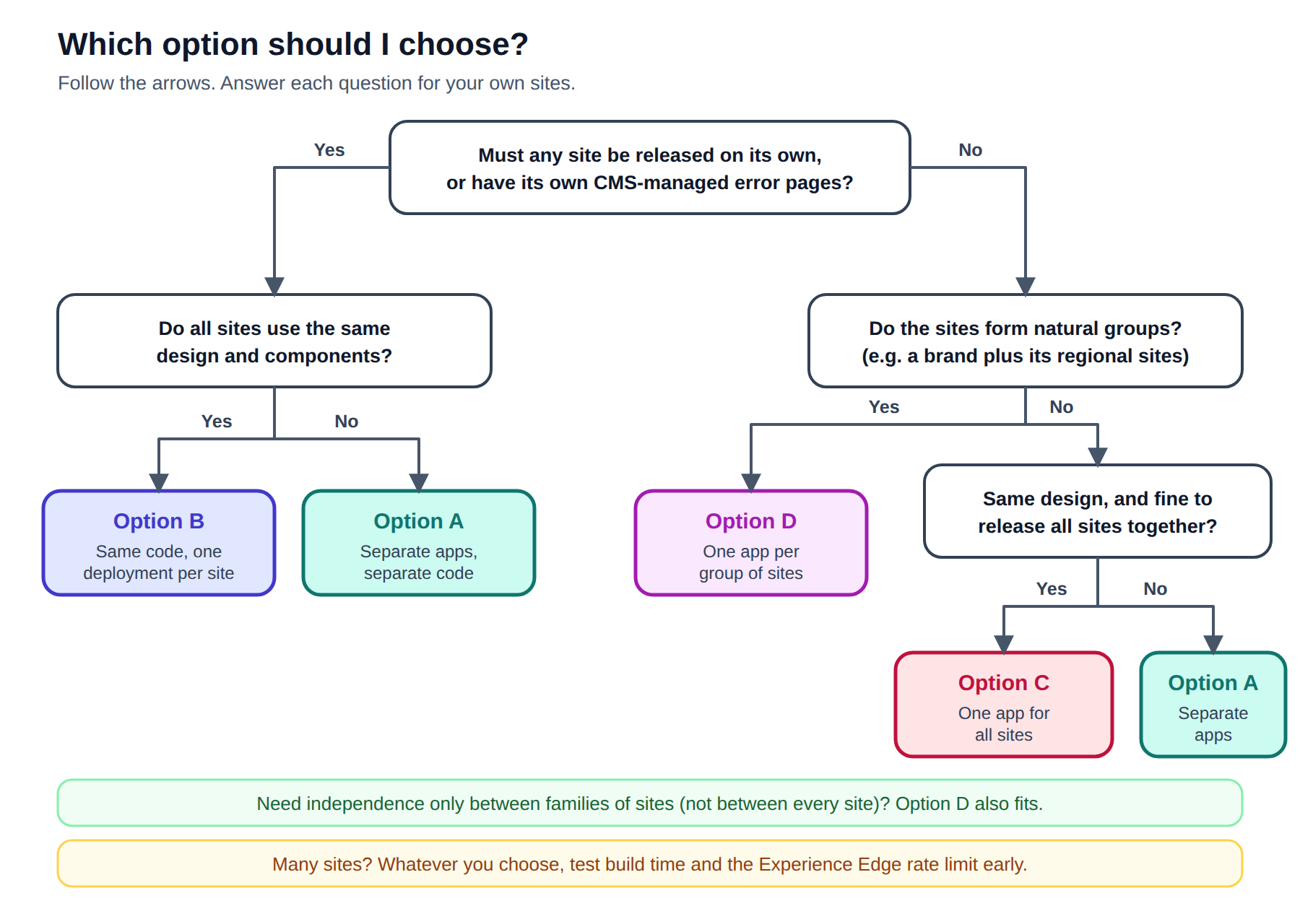 Which option should I choose?
