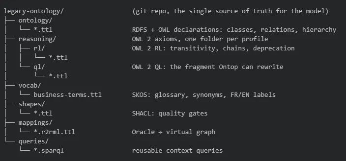 Legacy ontology repository structure and reasoning workflow