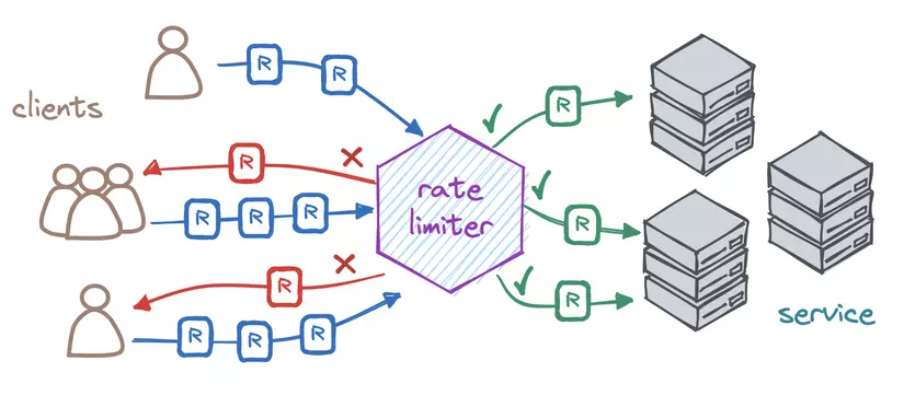 Rate Limiting Explained: Fixed Windows, Sliding Windows & Token Buckets