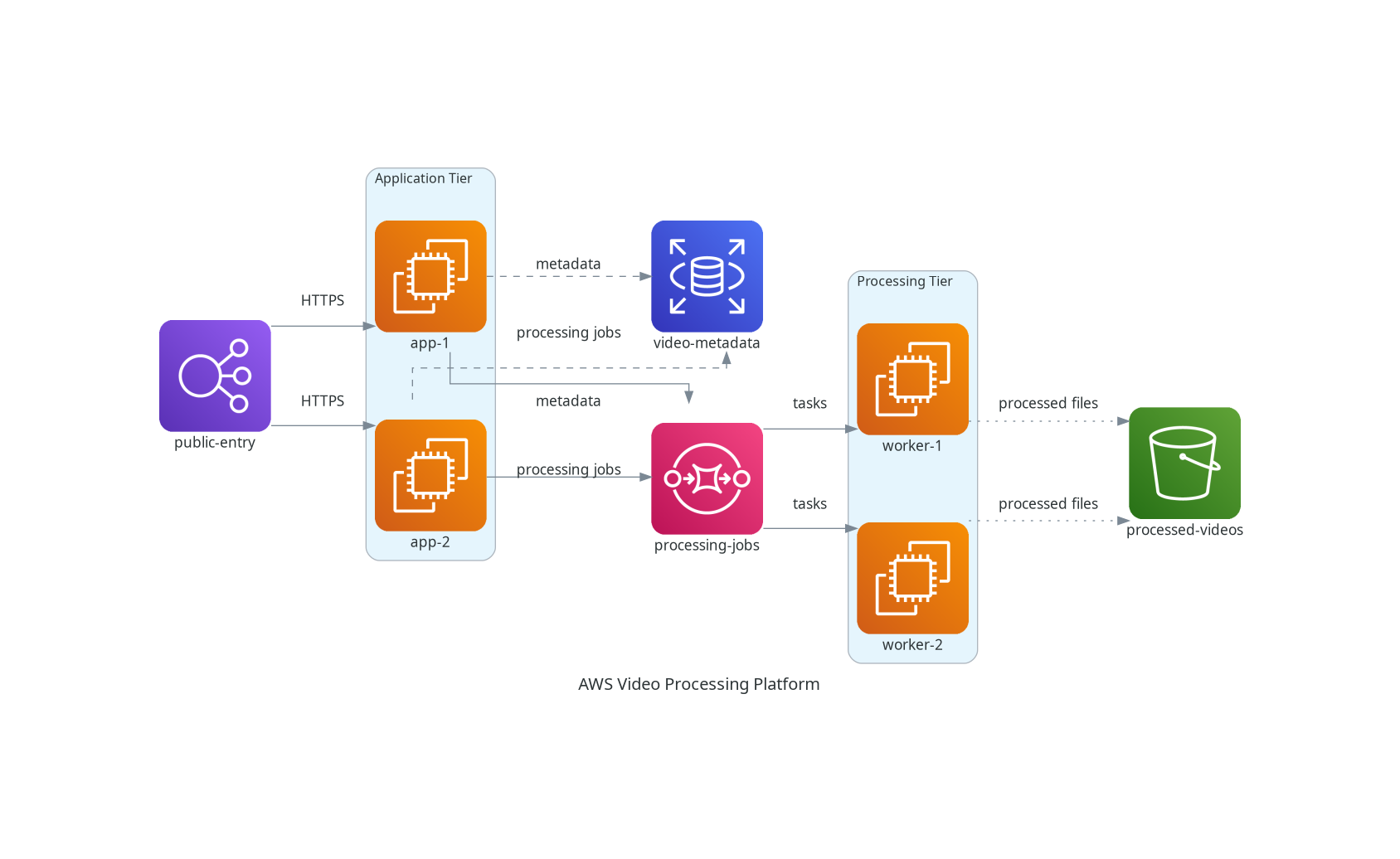 System architecture diagram for a video processing platform using AWS icons