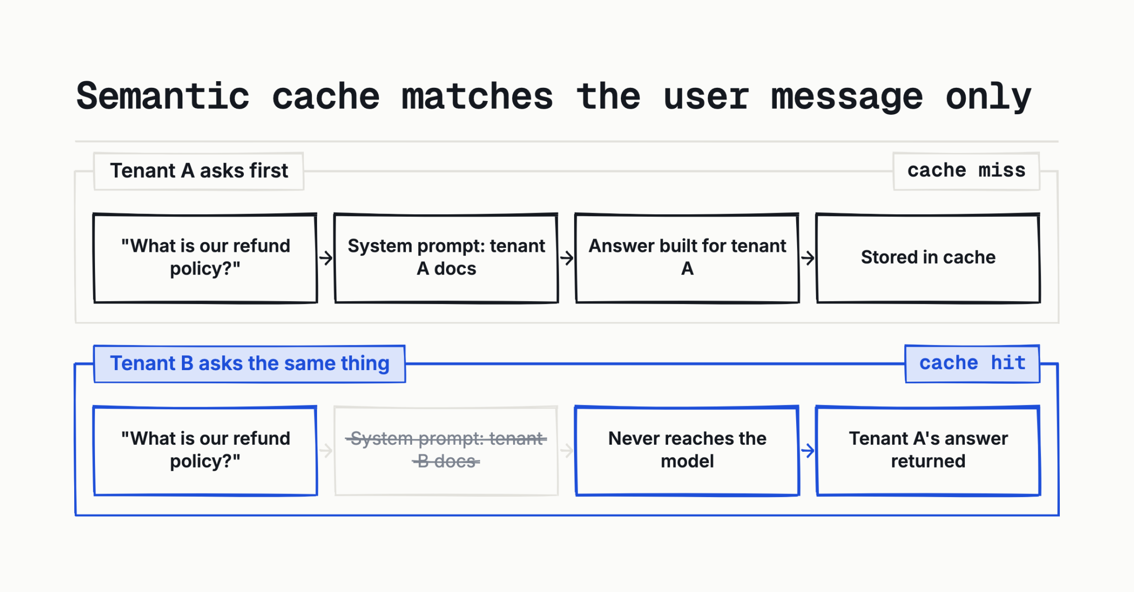The system prompt is not part of the cache key.