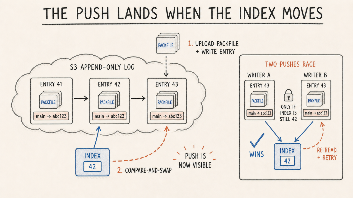 The packfile goes up first. The push only exists once the compare-and-swap on the index succeeds.