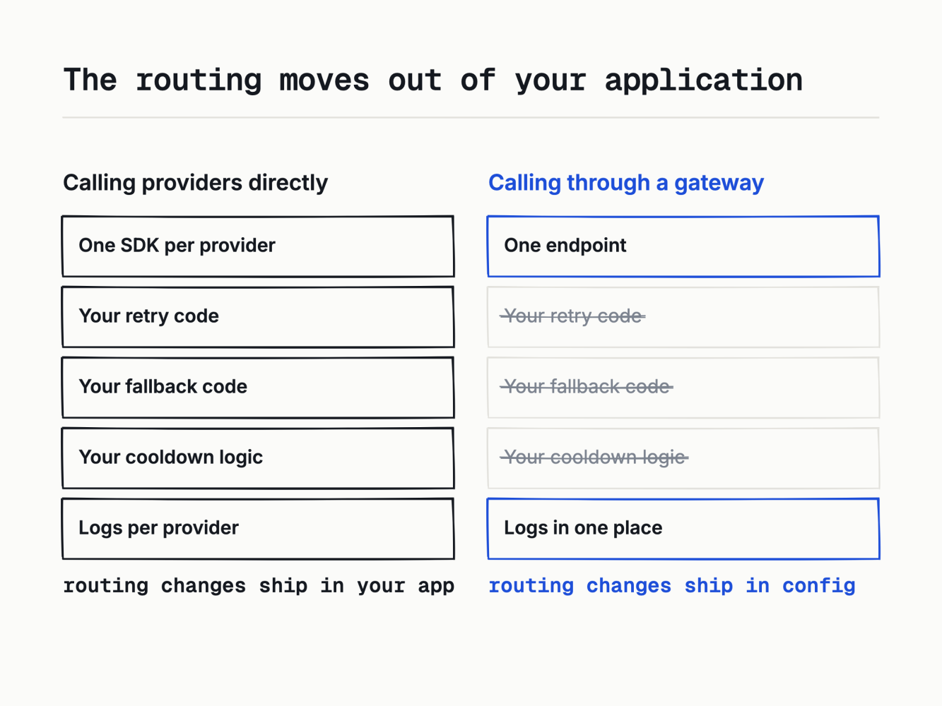 The routing becomes config, not code you maintain.