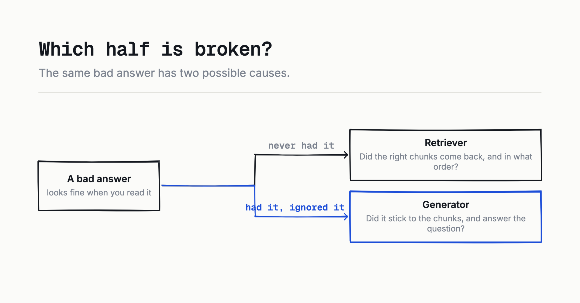 The same bad answer, two different fixes.