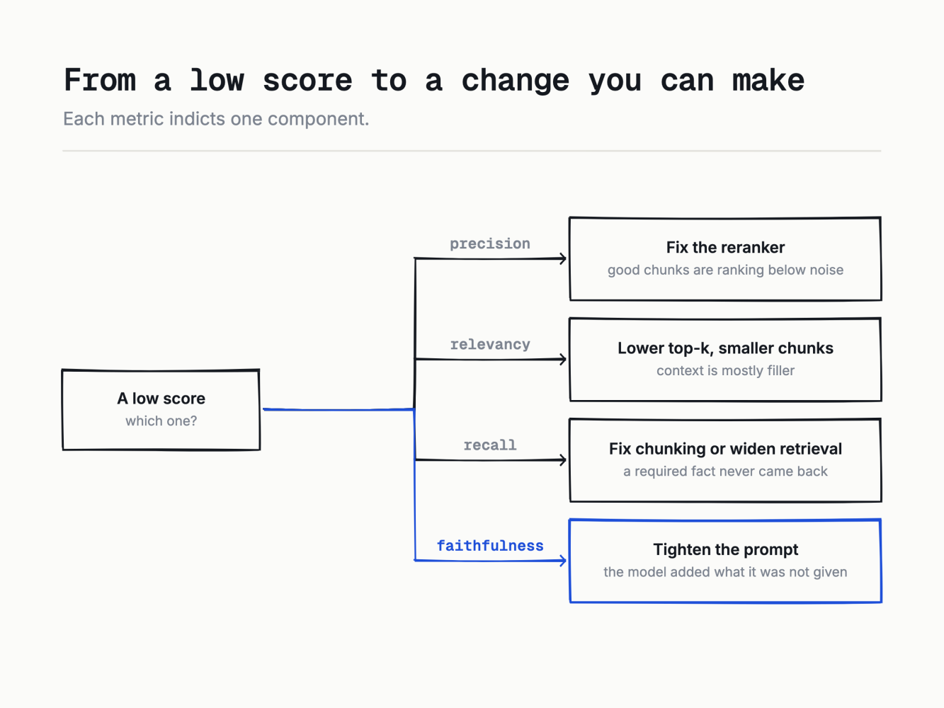 Each score names one thing to change.