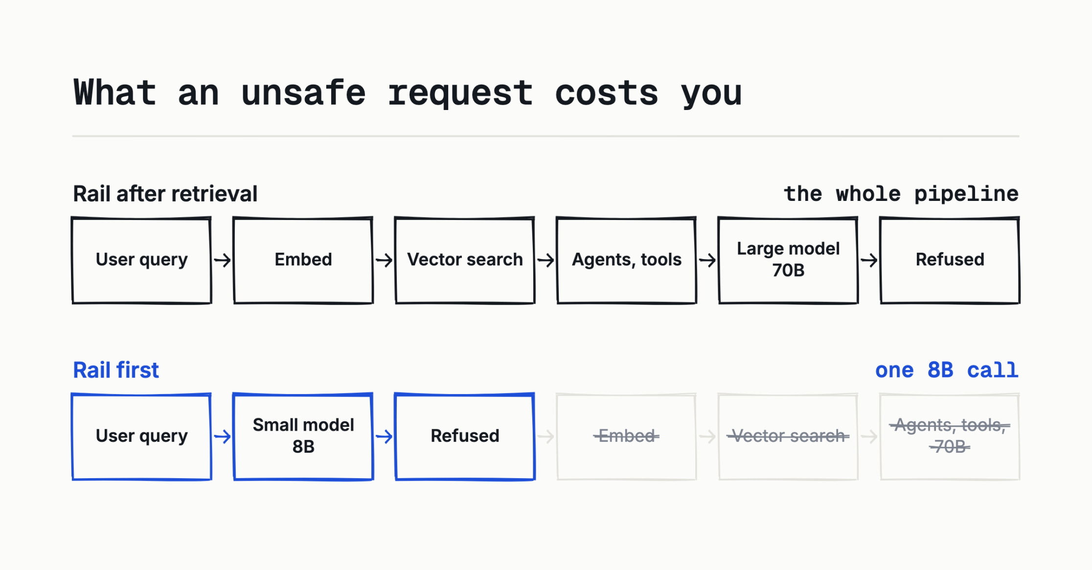 Fig 2, cost of a refused request