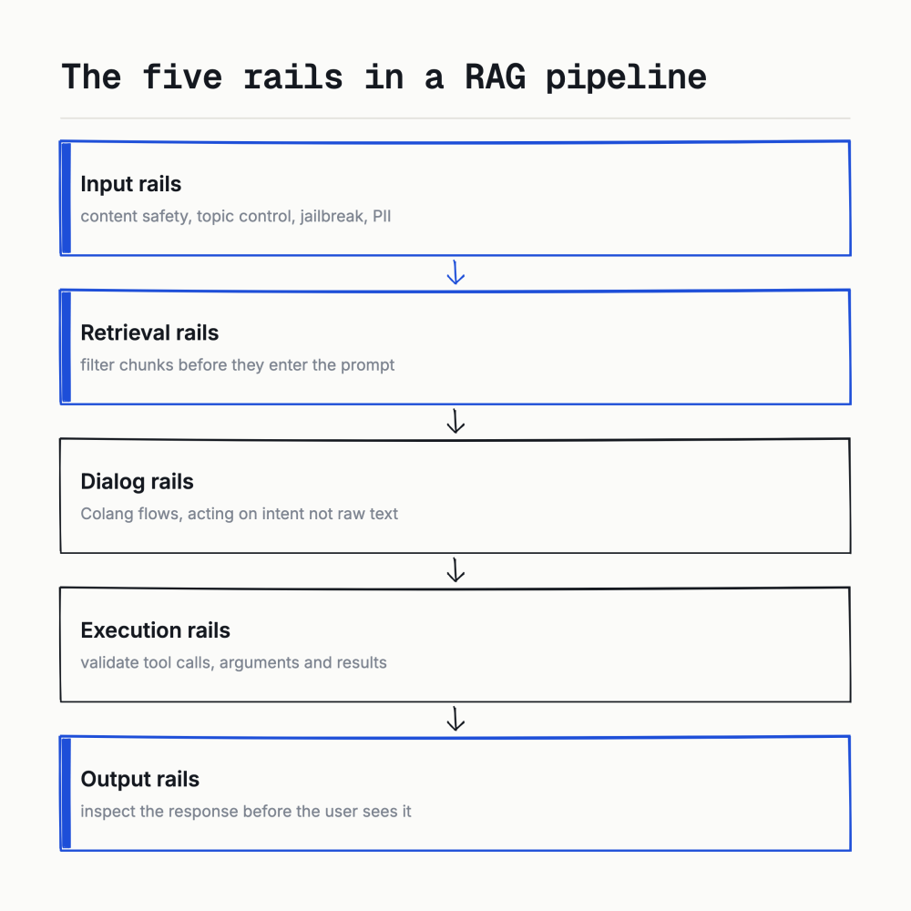 Fig 1, the five rails