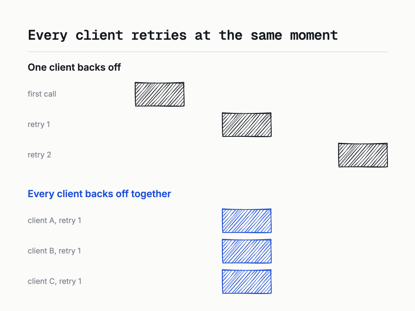 Clients that failed together retry together.