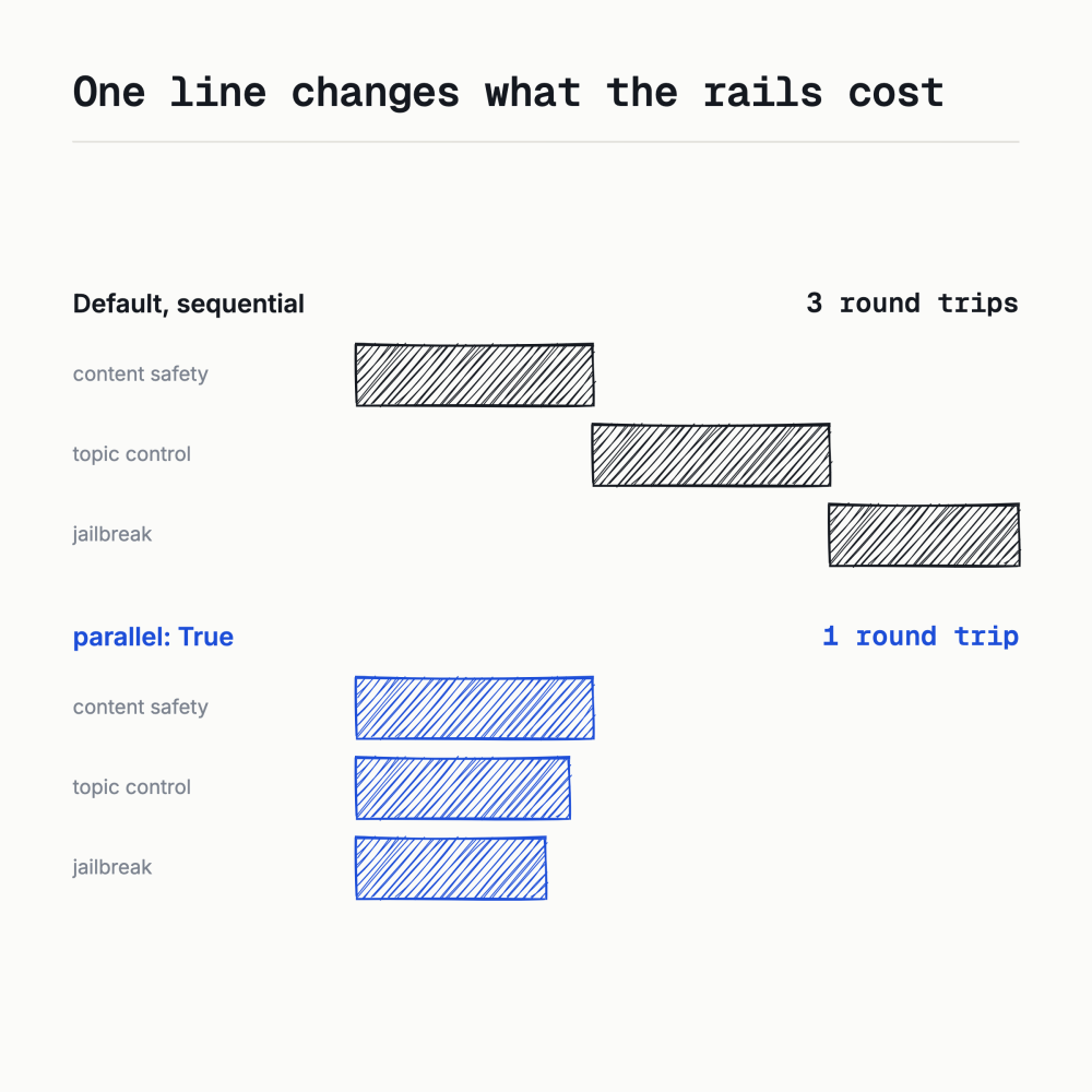 Fig 3, sequential vs parallel