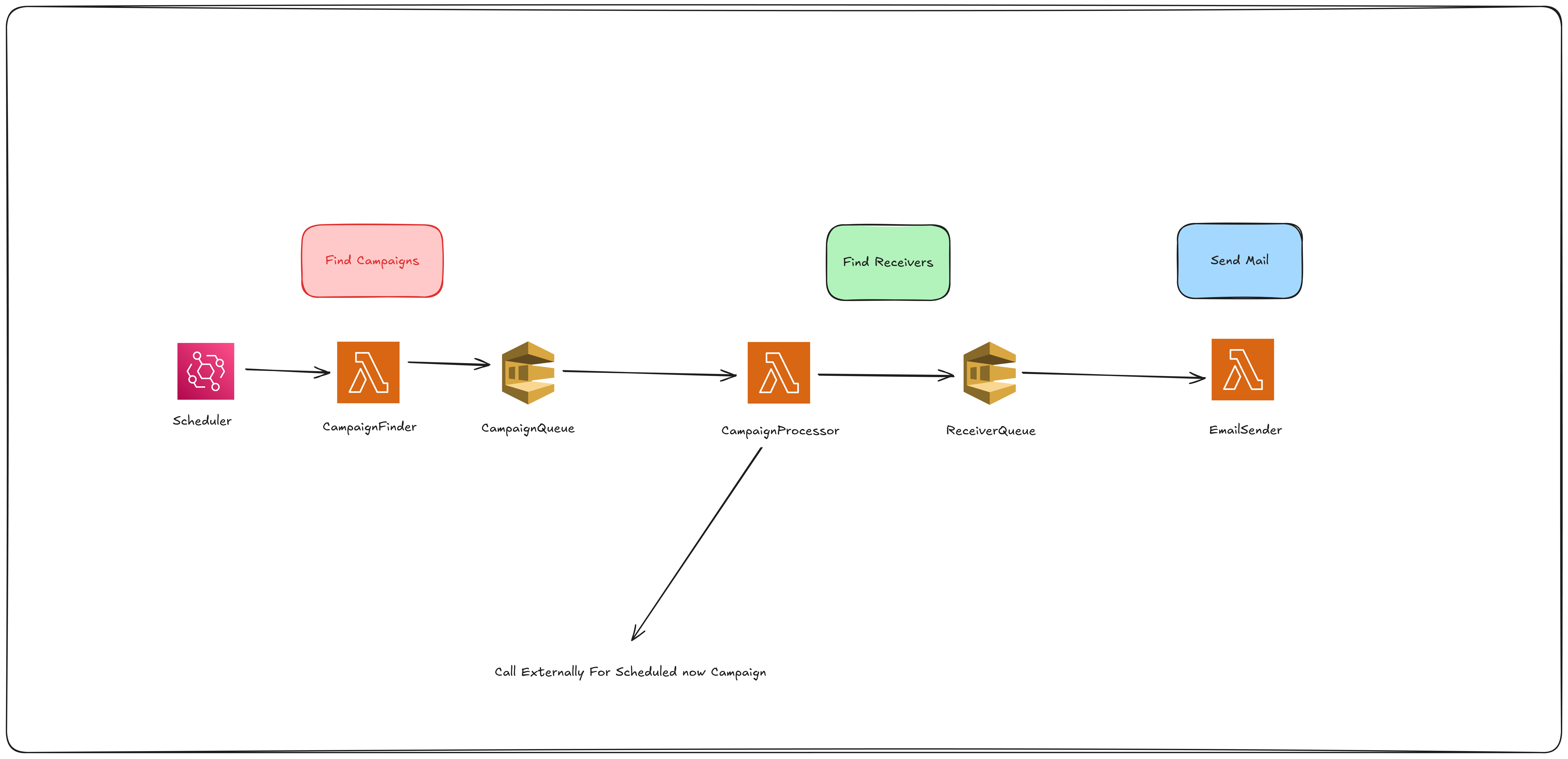 How We Scaled Our Email System From 10K to 700K Emails Without Crashing the Backend