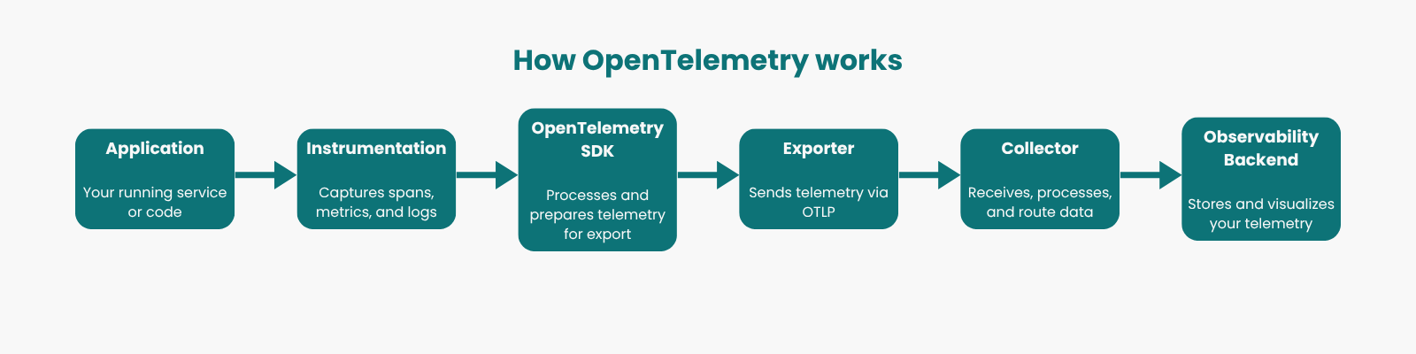 A flow diagram showing the six stages of the OpenTelemetry pipeline: the application is instrumented, telemetry is processed by the SDK, sent through an exporter, received by the Collector, and finally stored in an observability backend.