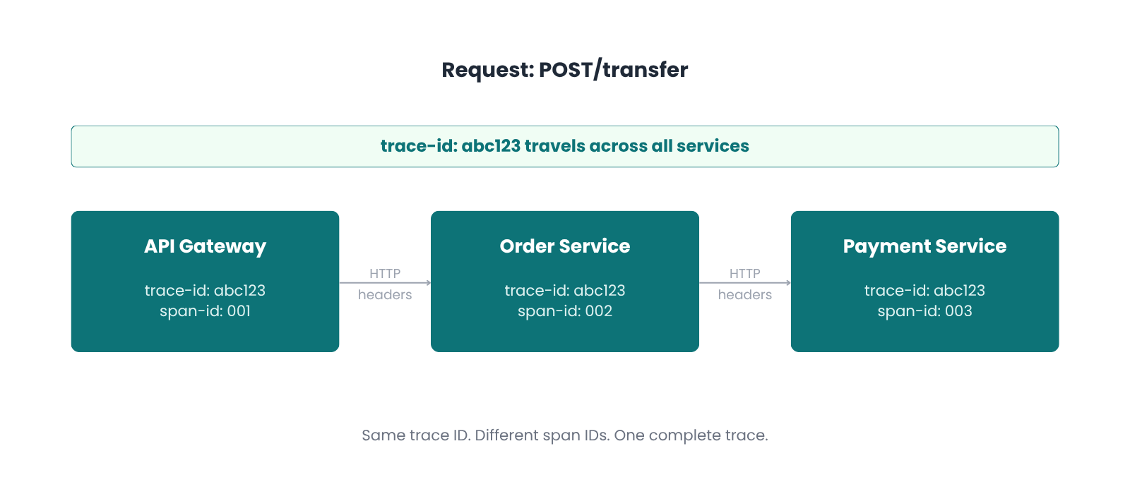 Context propagation diagram showing trace ID abc123 traveling across API Gateway (span-id: 001), Order Service (span-id: 002), and Payment Service (span-id: 003) via HTTP headers.
