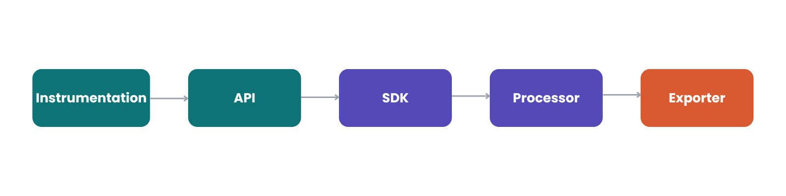 A flow diagram showing what happens inside OpenTelemetry before data leaves your application: instrumentation creates telemetry, the API receives it, the SDK processes it, a processor prepares it, and the exporter sends it out.