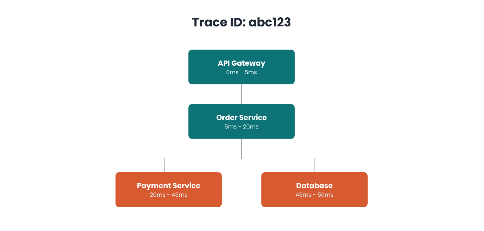 Trace tree diagram showing four spans under trace ID abc123: API Gateway (0–5ms), Order Service (5–20ms), Payment Service (20–45ms), and Database (45–50ms).