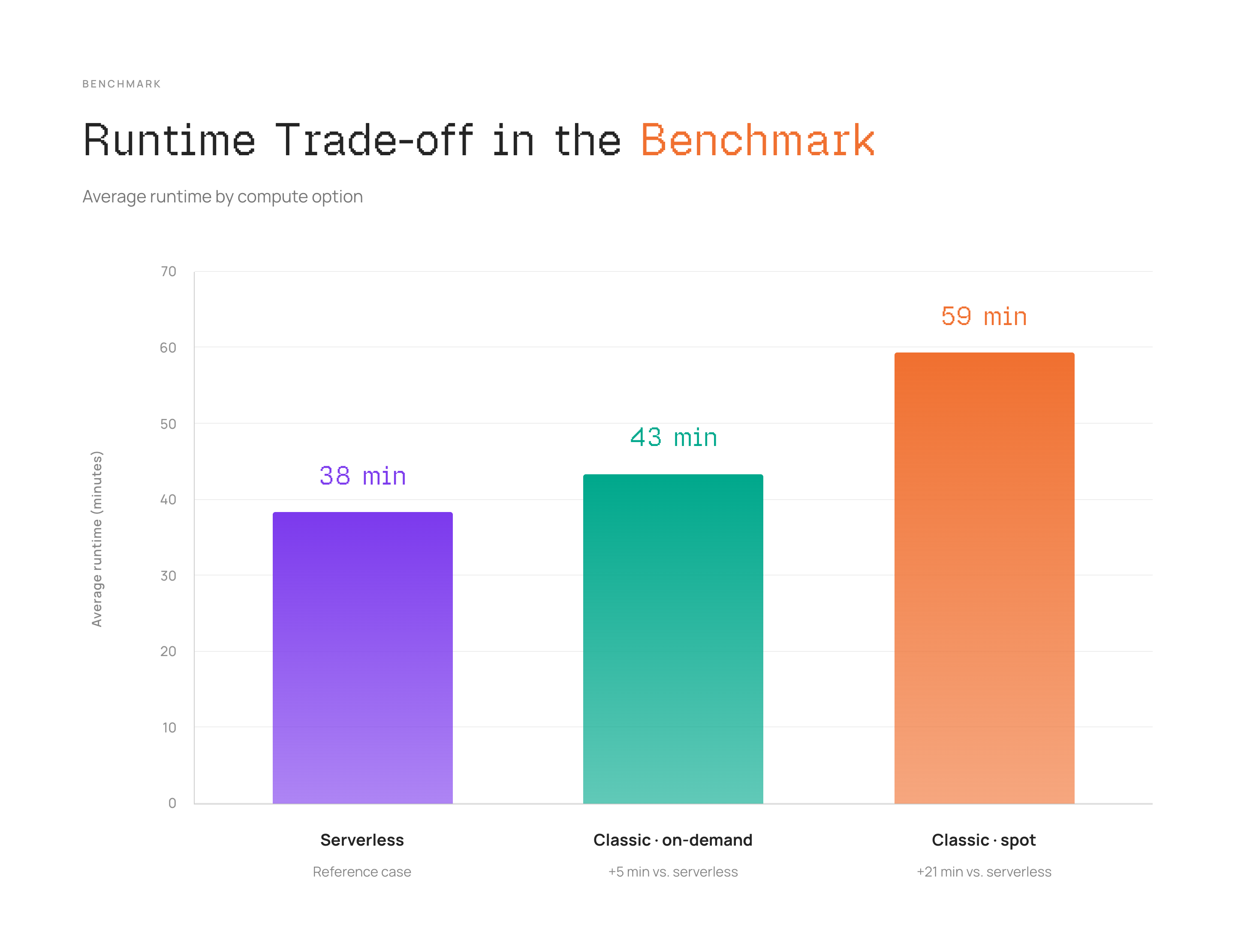 Average runtime by compute option