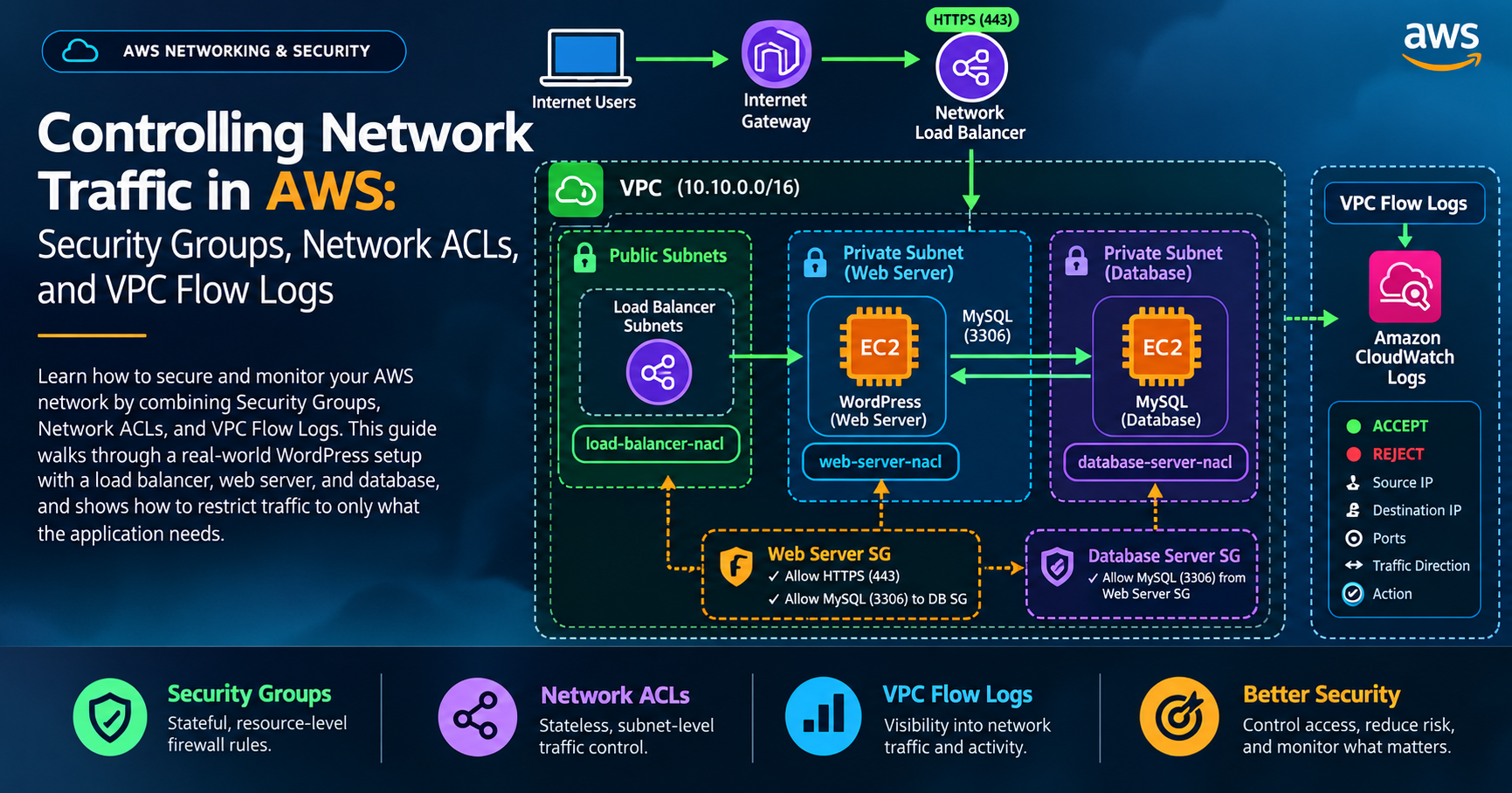 Controlling Network Traffic in AWS: Security Groups, Network ACLs, and VPC Flow Logs