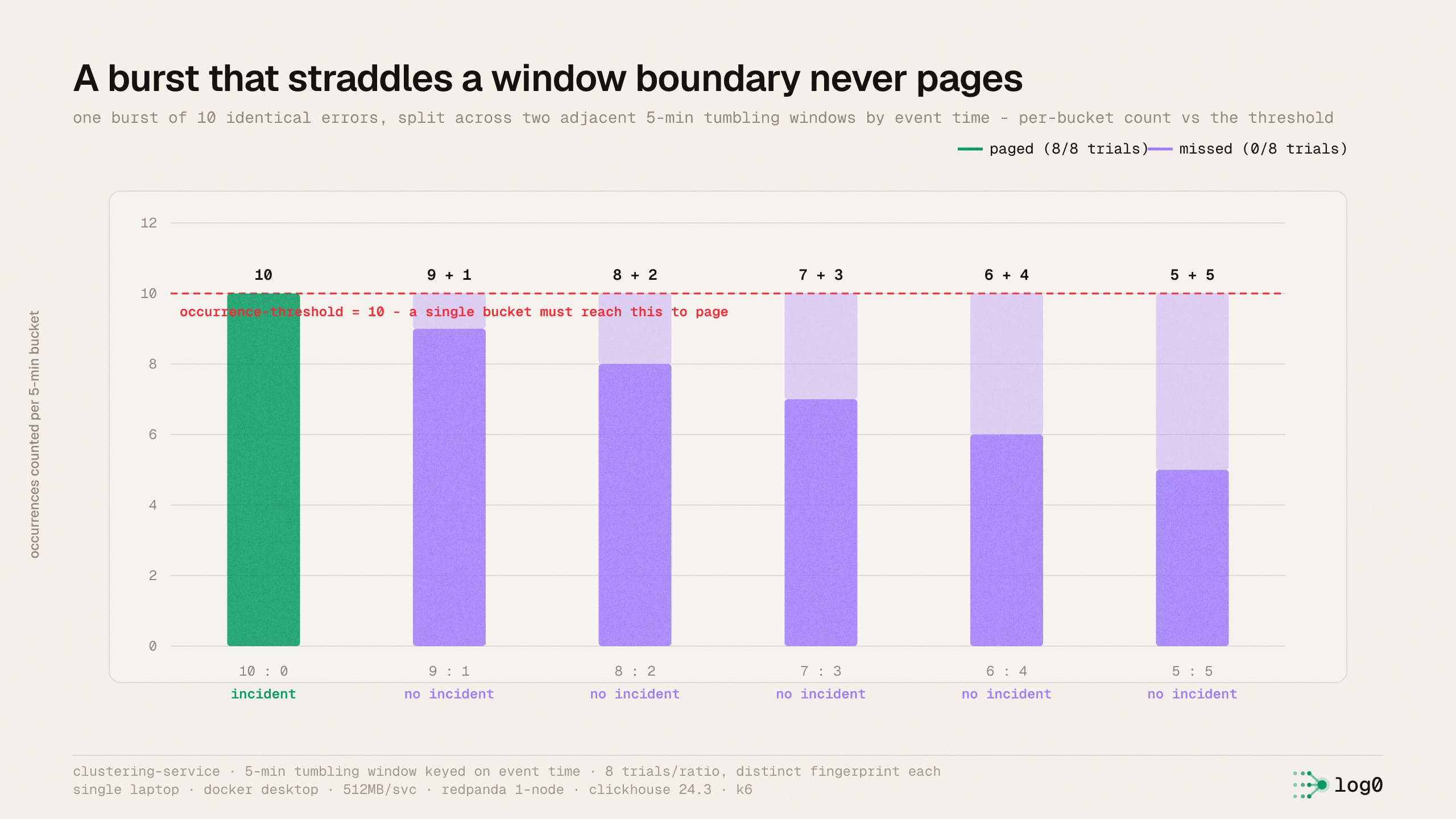 One burst of ten identical errors split across two adjacent five-minute windows by event time; the ten-zero case pages eight of eight, and every split from nine-one down to five-five pages zero of eight, because no single bucket reaches the threshold of ten