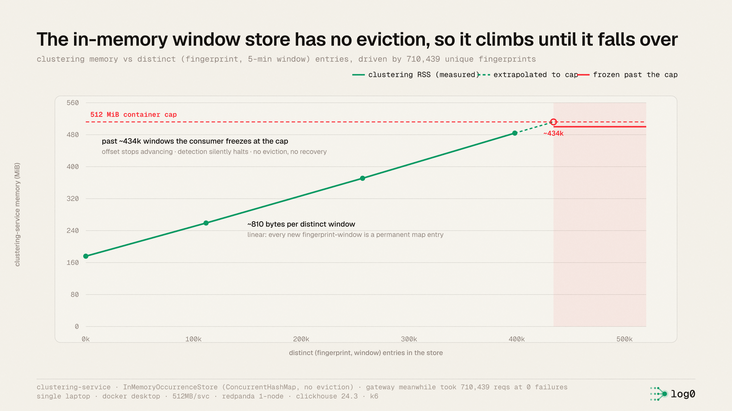 Clustering memory climbs linearly at about 810 bytes per distinct window, from 176 MiB to 484 MiB across roughly 398,000 windows, extrapolates to the 512 MiB container cap at about 434,000 windows, and then freezes: the consumed offset stops advancing, detection silently halts, with no eviction and no recovery