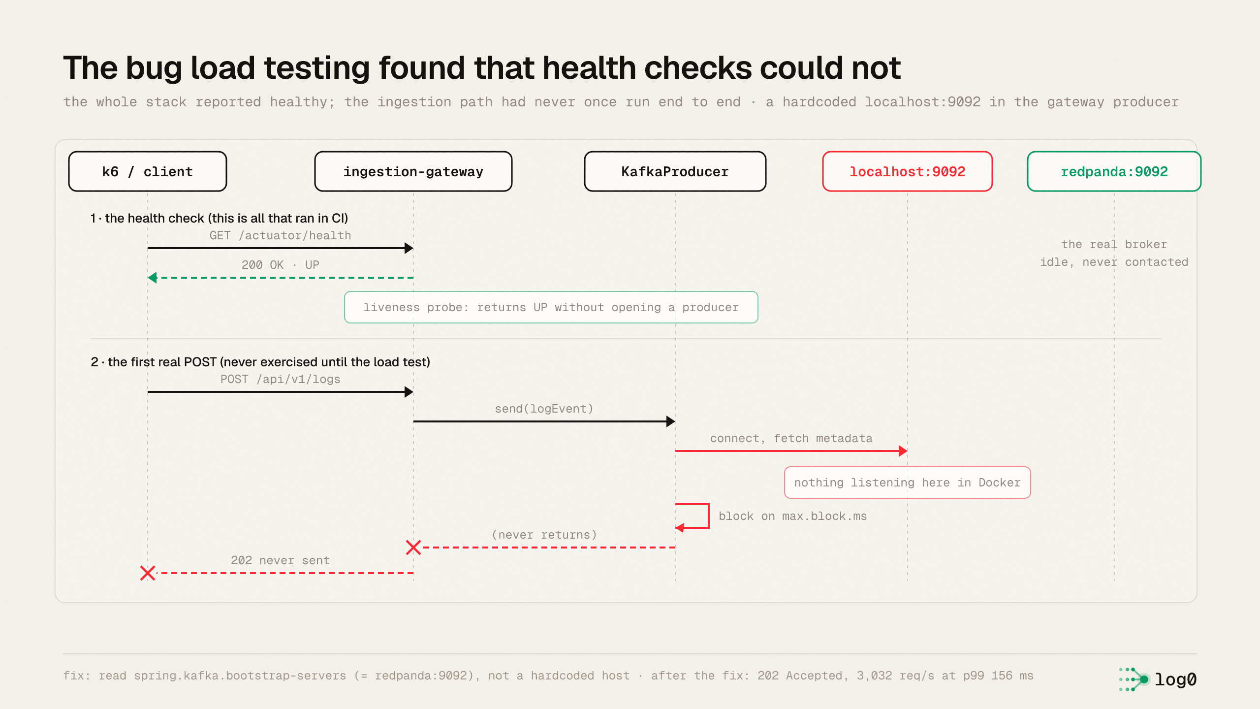 The health check returns UP without opening a Kafka producer, while the first real POST sends to a hardcoded localhost:9092, finds no broker in the container, and blocks on max.block.ms