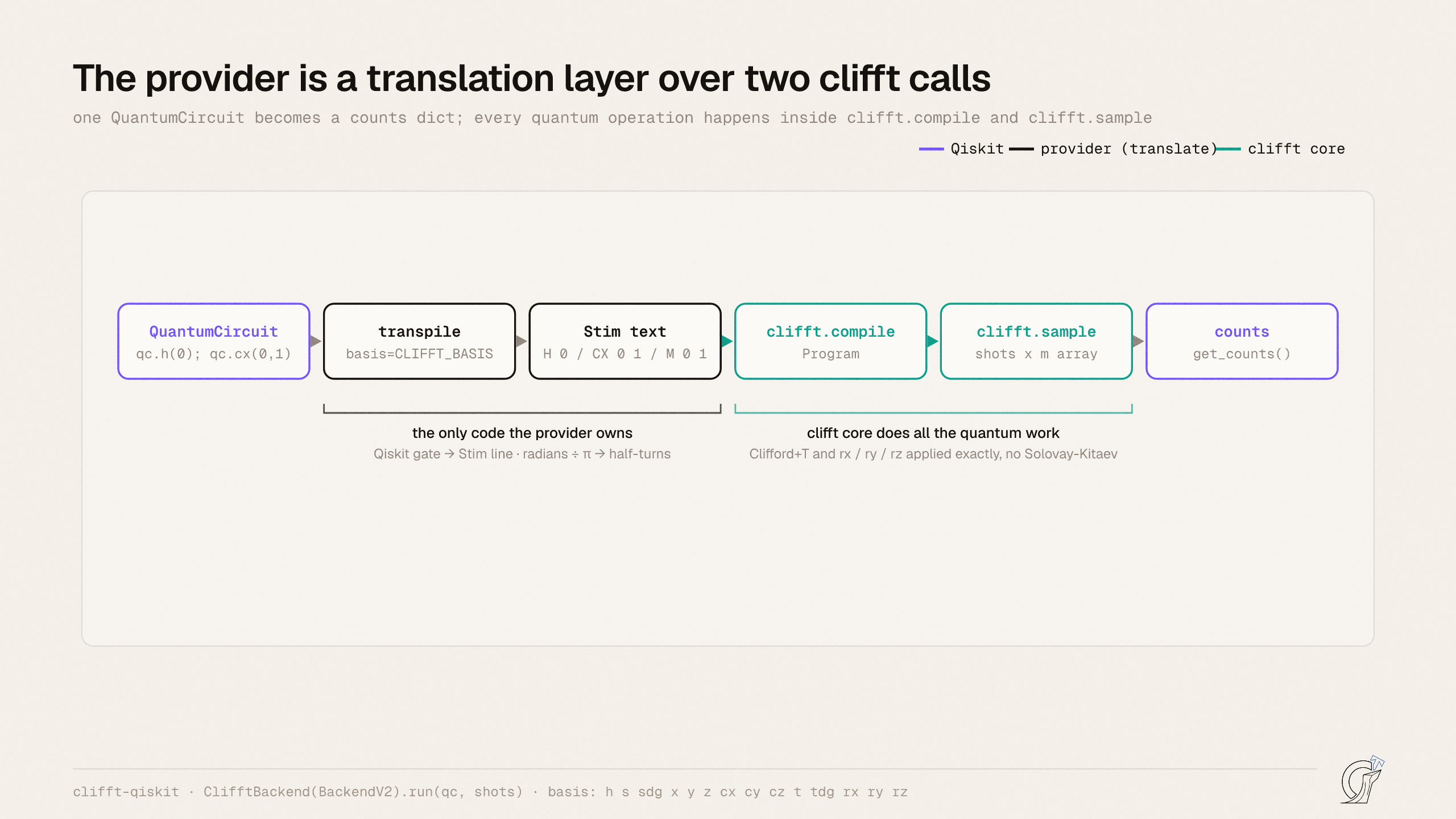 The clifft-qiskit pipeline: a QuantumCircuit is transpiled to clifft's basis, emitted as Stim text, then compiled and sampled by clifft, and the measurements are packed into Qiskit counts