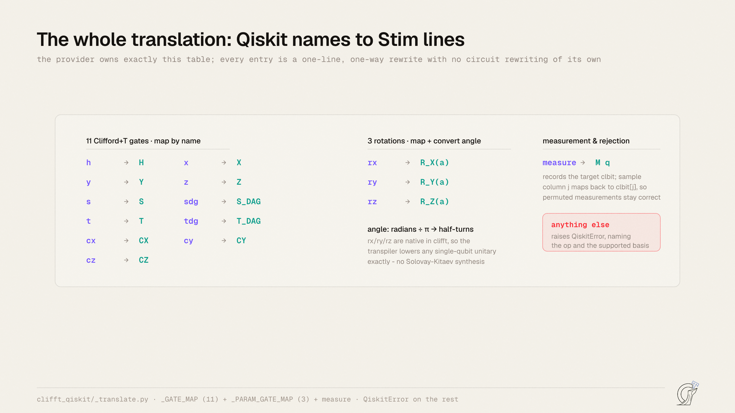 The QuantumCircuit to Stim translation table: eleven Clifford+T gates map by name, three rotations map and convert radians to half-turns, measurement records a clbit, and any other operation raises QiskitError