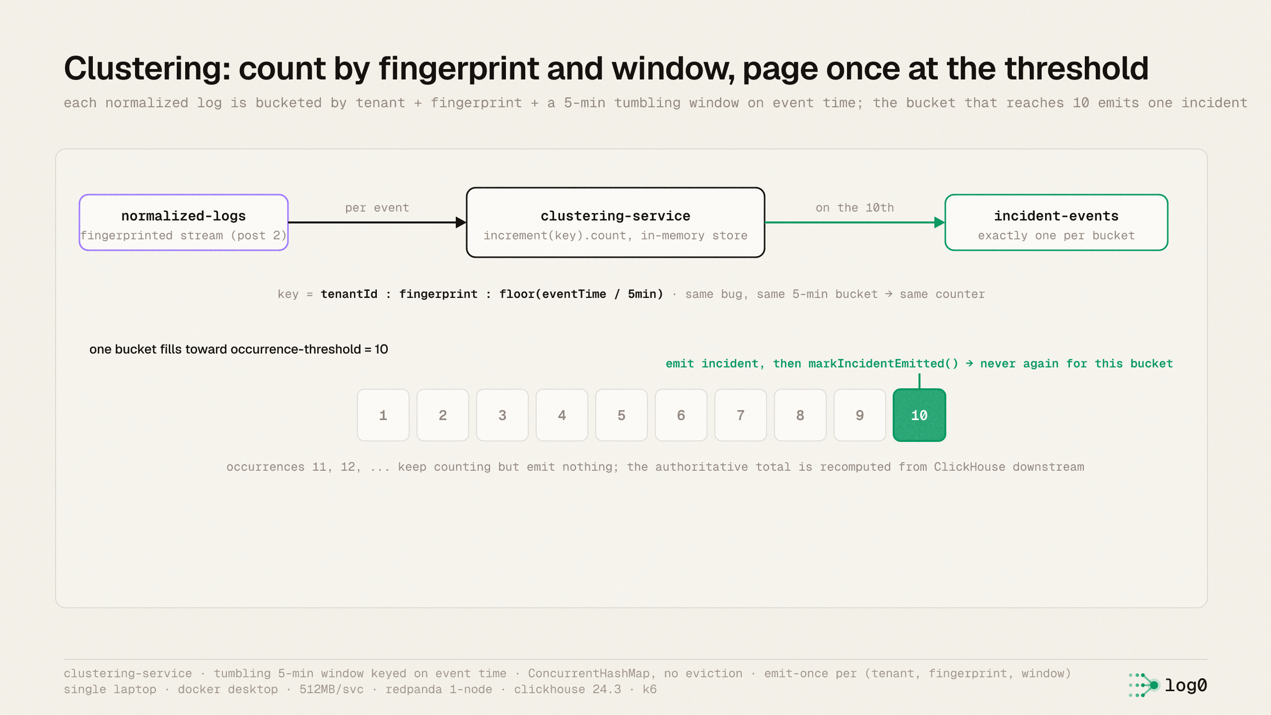 Each normalized log is bucketed by tenant plus fingerprint plus a five-minute tumbling window on event time; the bucket that reaches ten emits one incident-events message and then markIncidentEmitted closes that bucket forever