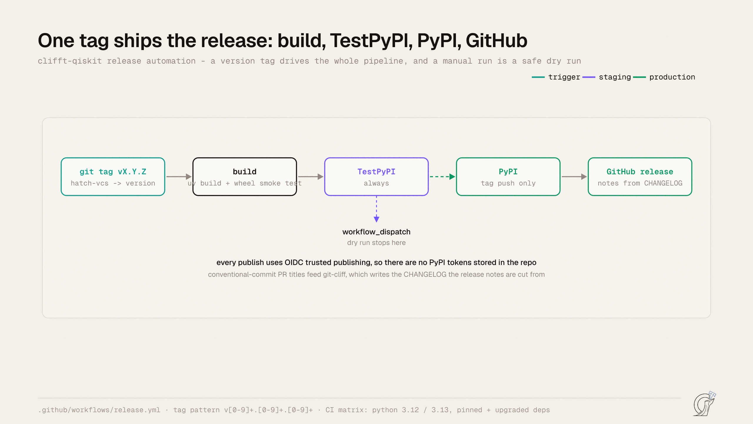 The clifft-qiskit release pipeline: pushing a version tag builds the package and smoke-tests the wheel, publishes to TestPyPI always and PyPI only for a tag, then cuts a GitHub release from the changelog, with a manual run acting as a dry run that stops at TestPyPI
