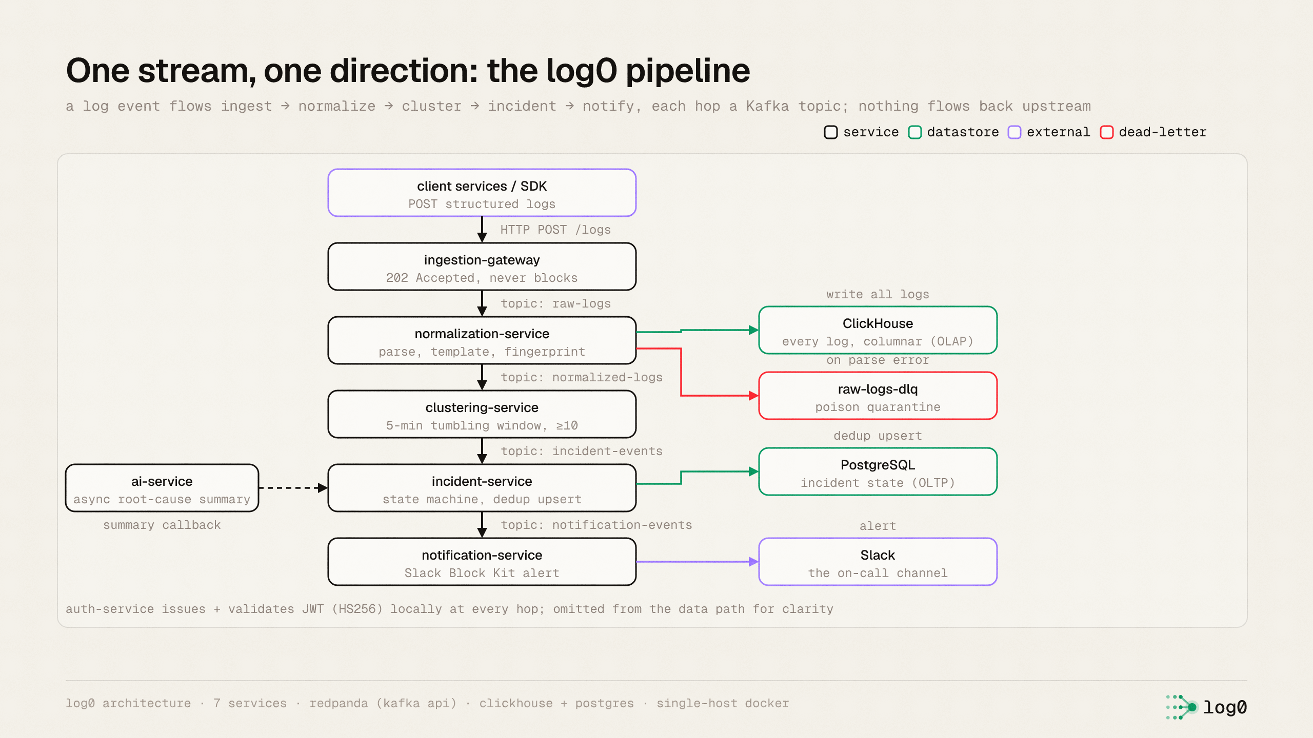 log0 architecture: a one-directional stream from ingestion to notification, each hop a Kafka topic, with ClickHouse, PostgreSQL, the dead-letter queue and ai-service branching off