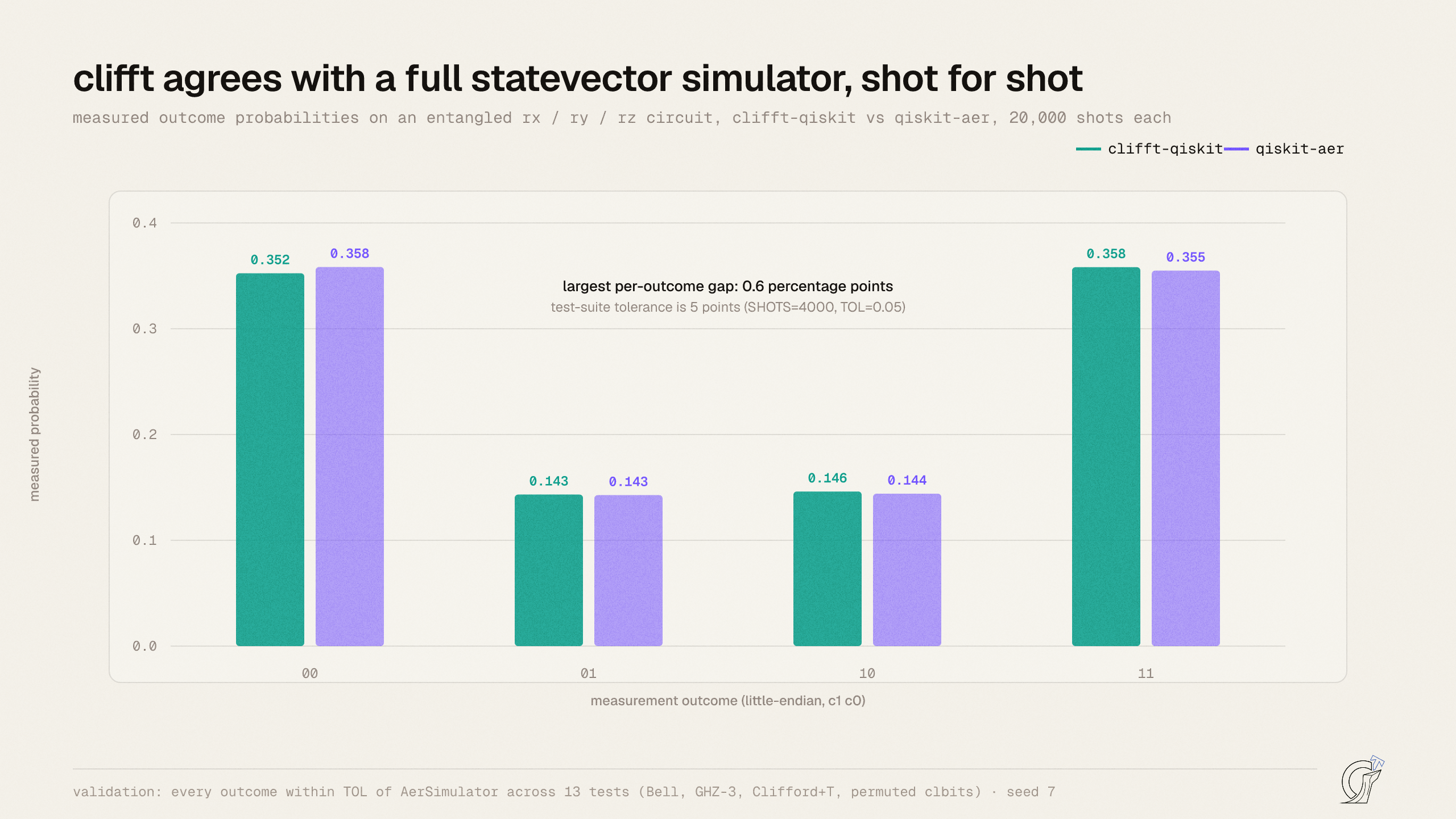 clifft-qiskit versus qiskit-aer on an entangled rotation circuit at 20,000 shots: the two backends' measured outcome probabilities agree to within 0.6 percentage points, well inside the test suite's 5-point tolerance