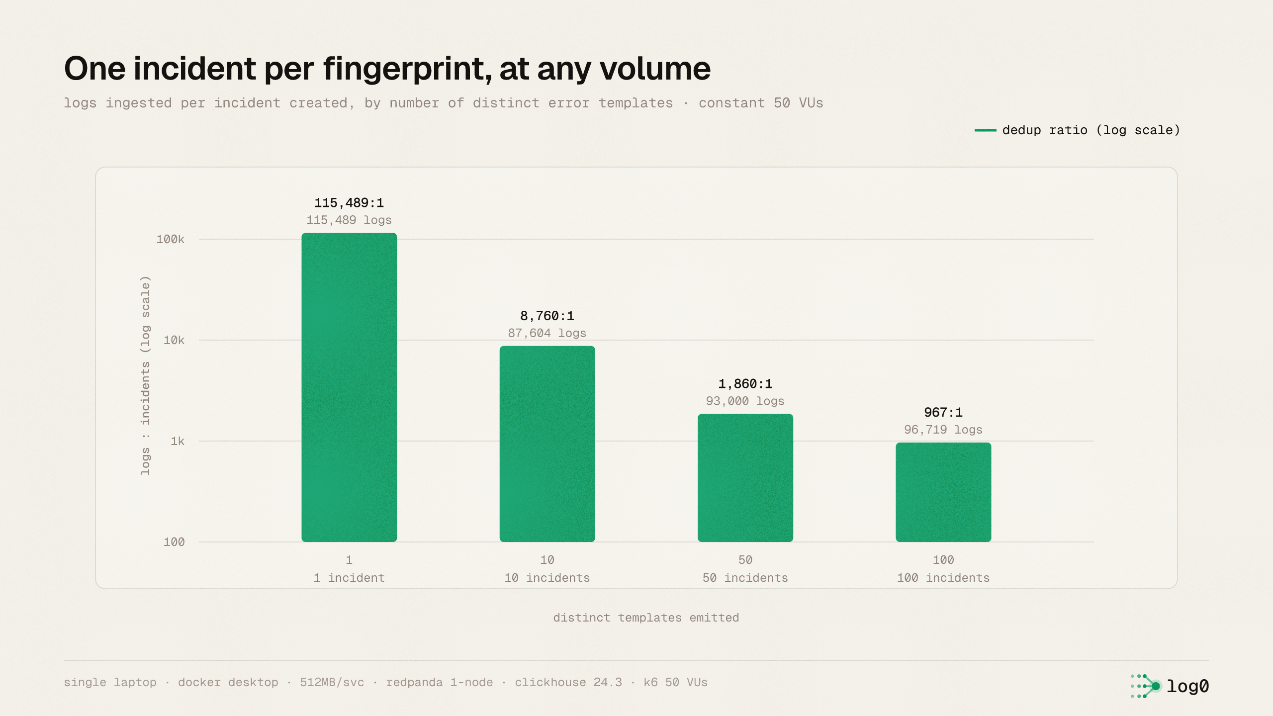 Logs ingested per incident created, by number of distinct error templates: 1 template yields 115,489:1, 10 templates 8,760:1, 50 templates 1,860:1, 100 templates 967:1, on a log scale