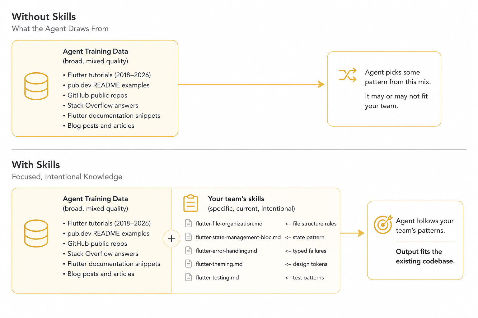 A two-part diagram comparing an AI agent without and with team skills. The top section shows broad training data flowing into patterns that may not fit the team. The bottom section shows the same training data combined with focused team rules for file organization, BLoC state management, error handling, theming, and testing, resulting in output that fits the existing codebase.
