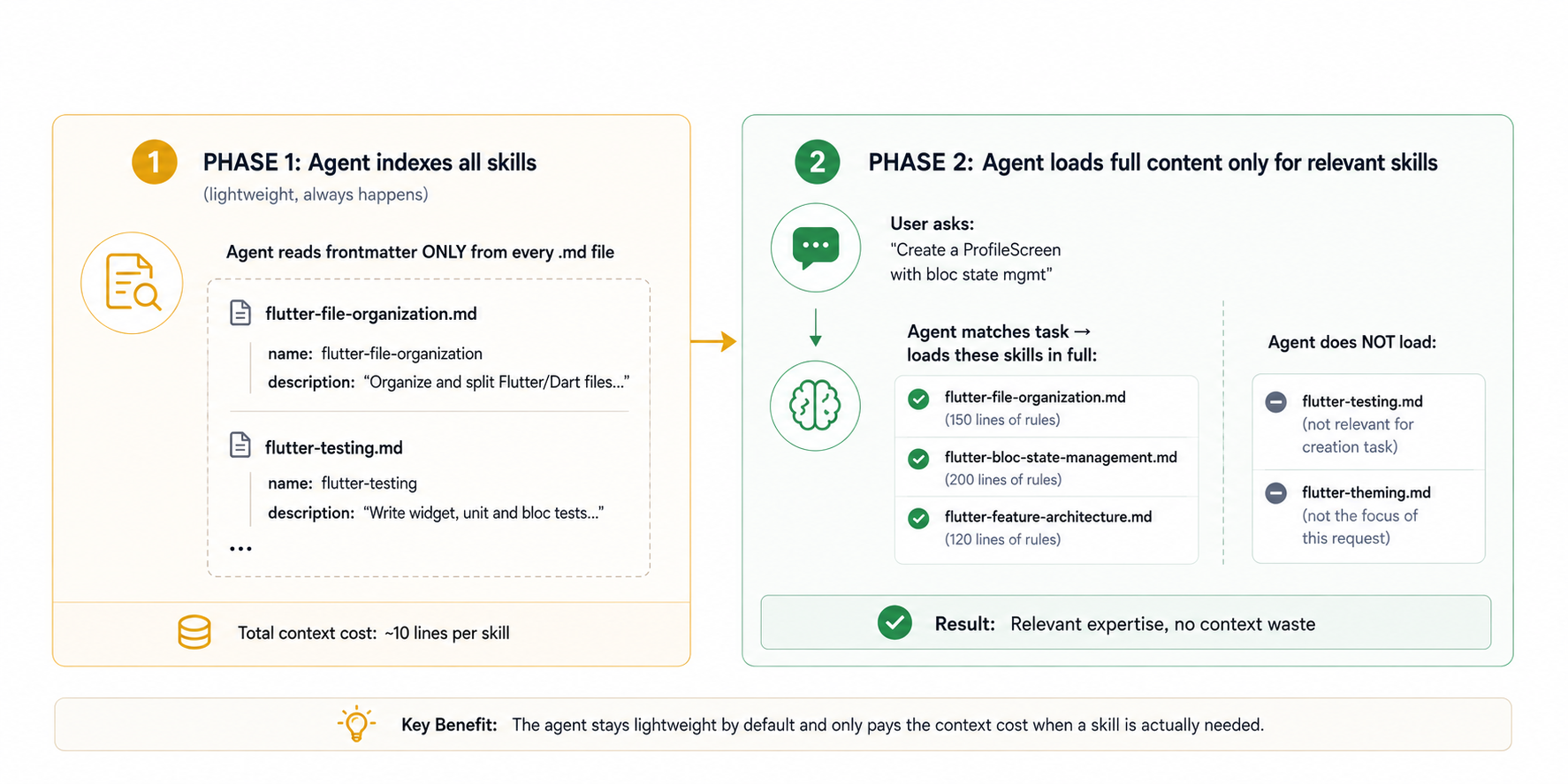 A two-phase diagram explaining progressive disclosure for AI agent skills. Phase 1 shows the agent reading only the frontmatter from every skill file, keeping context usage lightweight. Phase 2 shows the agent matching a user request to relevant skills, loading their full content while excluding unrelated skills. The result is relevant expertise without unnecessary context usage.