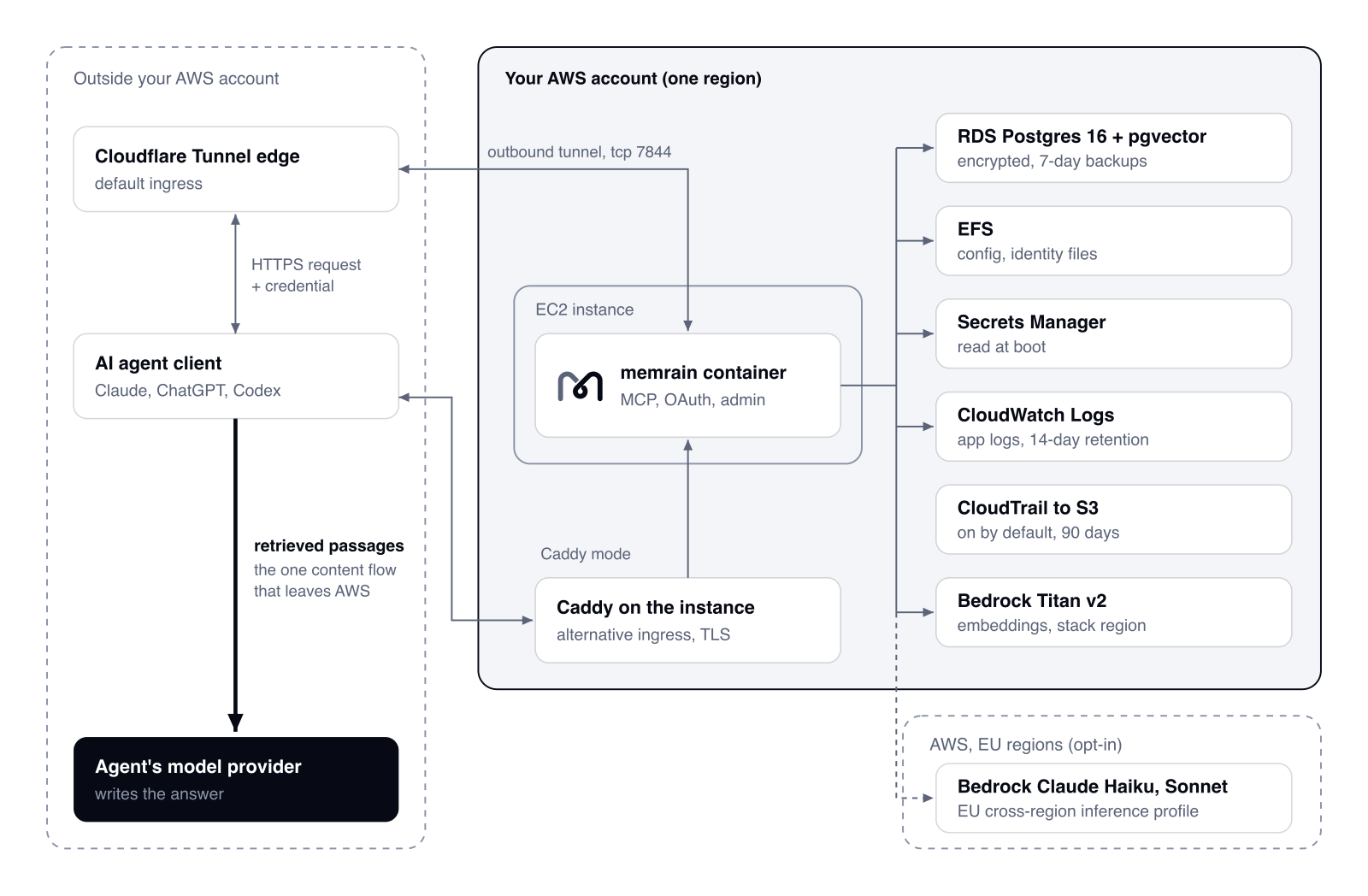 Data-flow diagram of a Memrain stack inside one AWS account, with the agent client and its model provider outside it