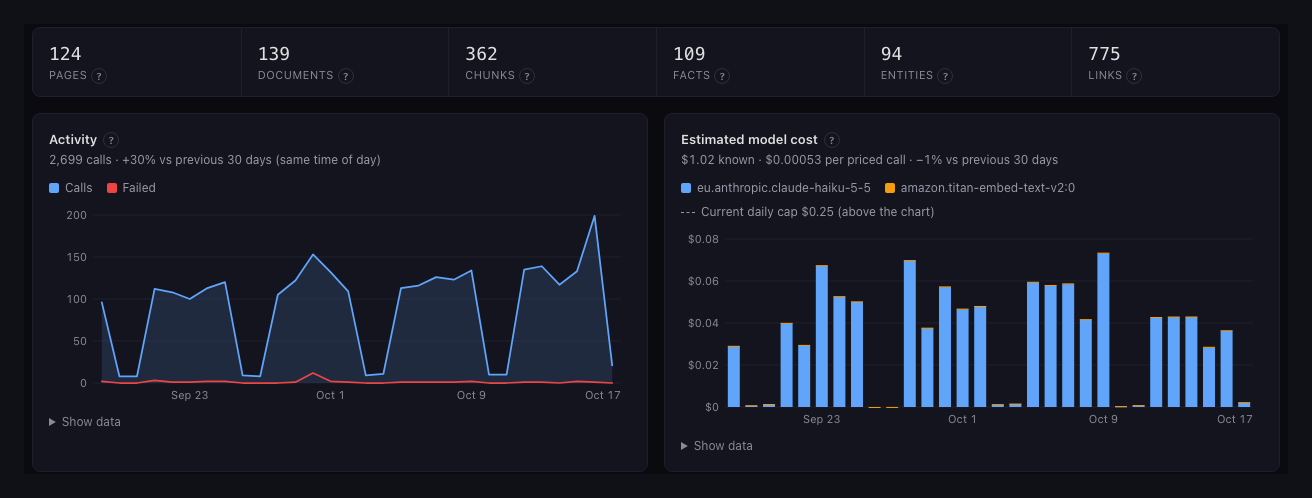 Memrain admin Overview with an activity chart and a model cost chart against a daily cap