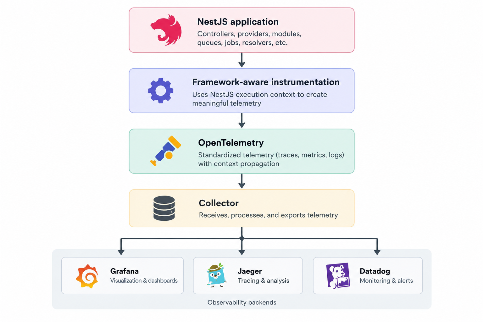 Figure 4: Architecture showing NestJS, OpenTelemetry, and observability backends.