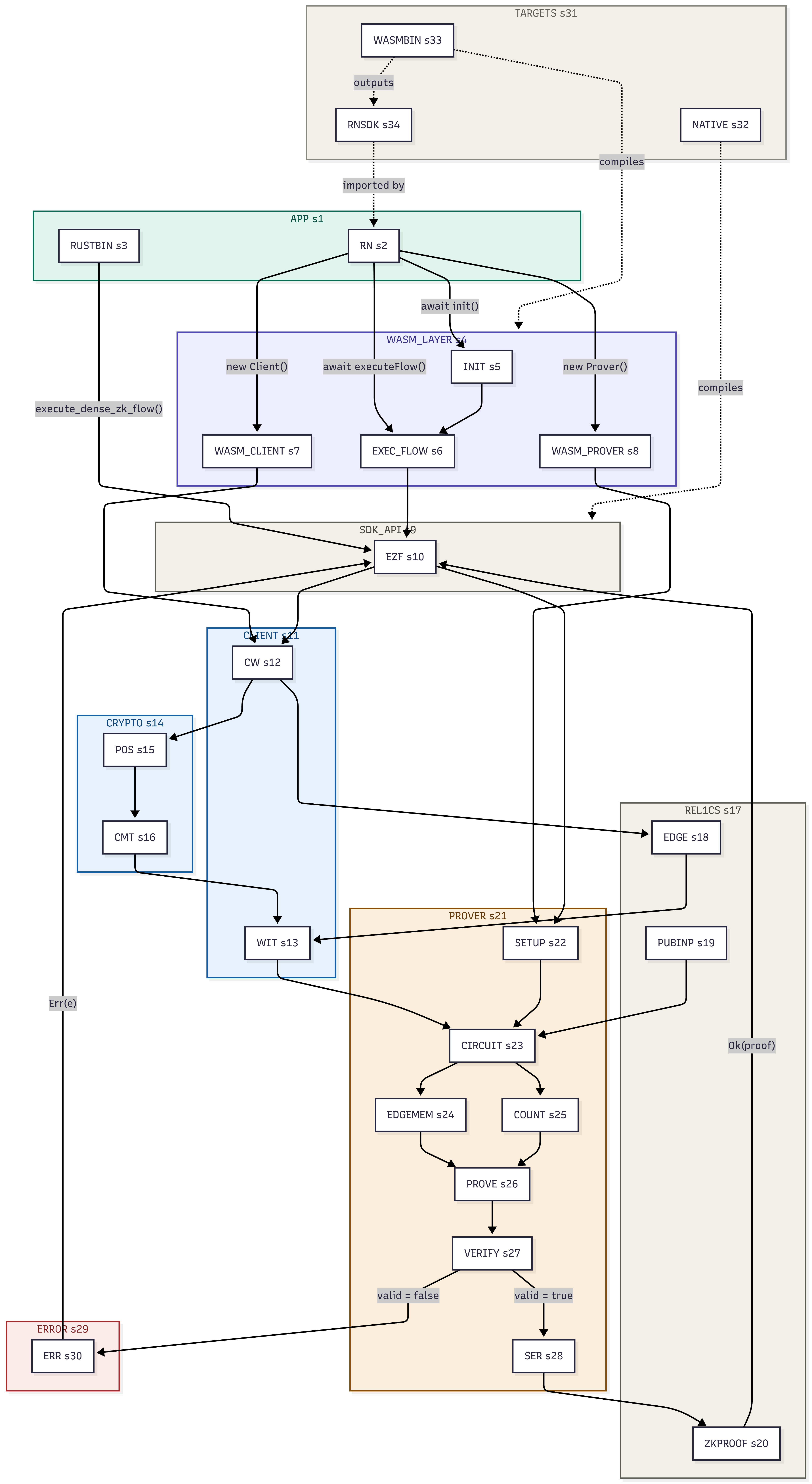 Designing a zero knowledge virtual machine for the future's