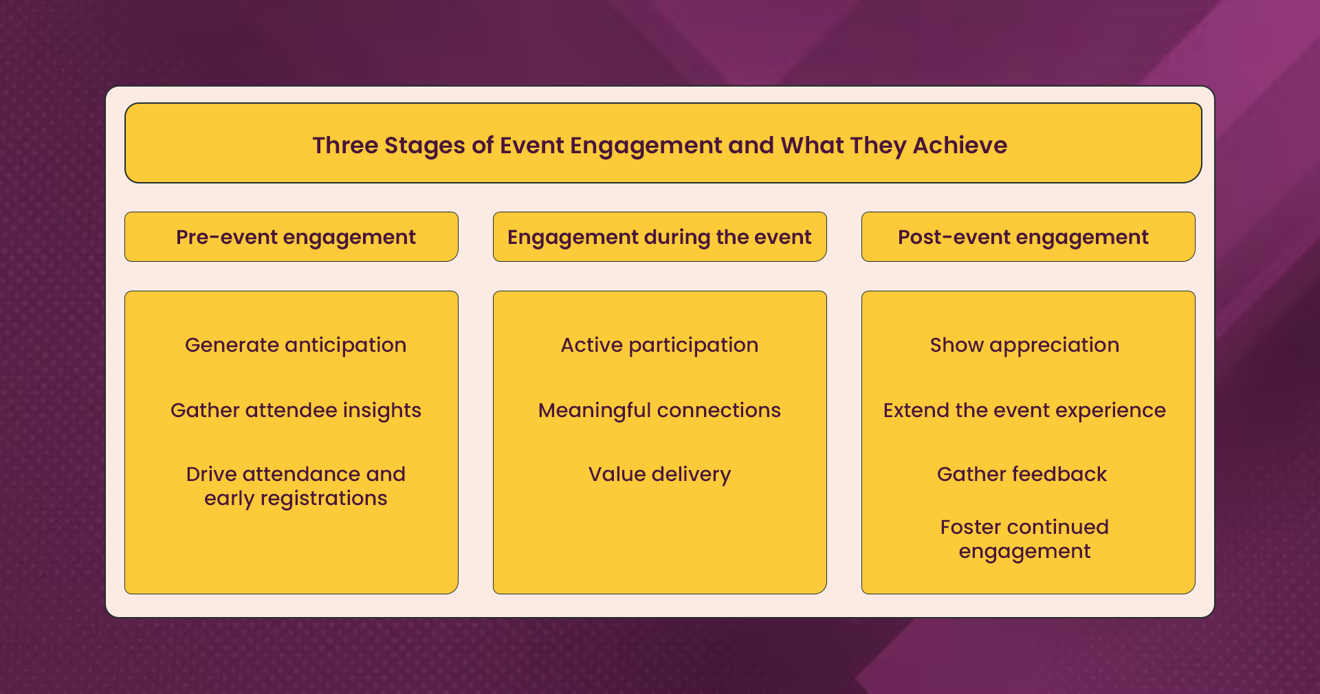The different stages of event engagement