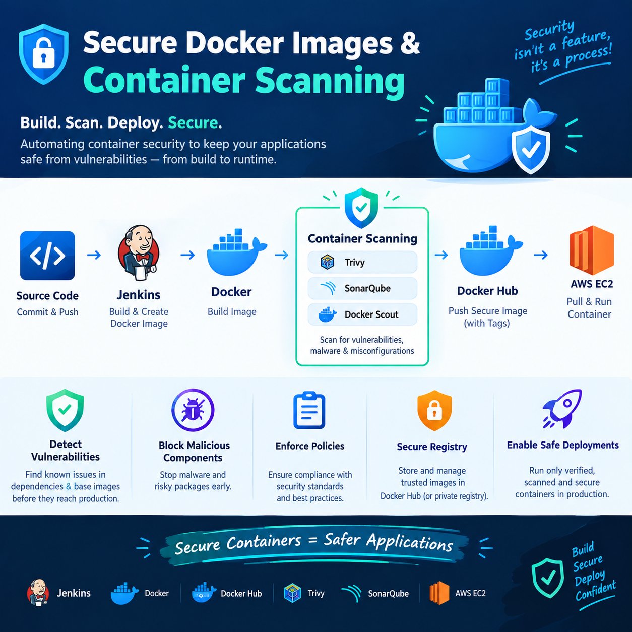 Secure Docker Images & Container Scanning