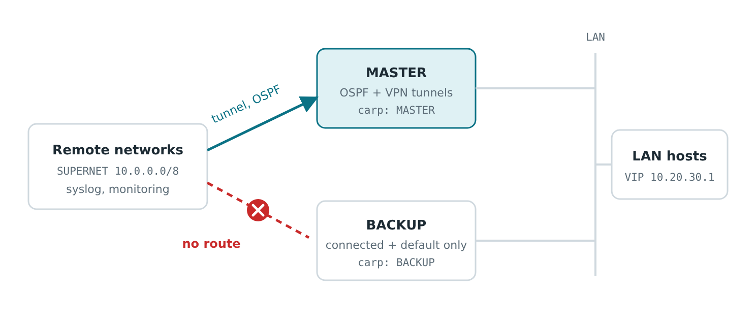 Diagram: VPN tunnels and OSPF exist only on the pfSense CARP MASTER; the BACKUP node has no route to remote networks