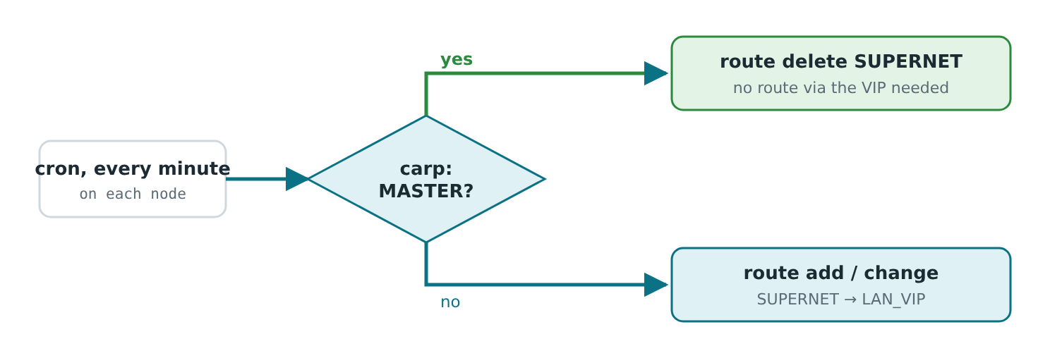Flowchart: a cron script on each pfSense node deletes the SUPERNET route on the CARP MASTER and adds it via the LAN VIP on the BACKUP