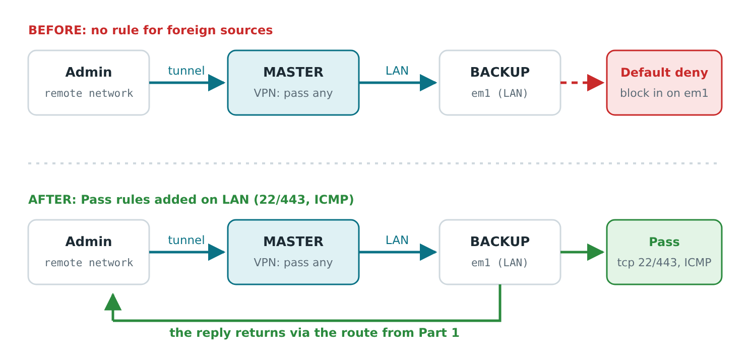 Diagram: a request from a remote network to the pfSense BACKUP is blocked by Default deny on LAN until Pass rules for SSH, HTTPS and ICMP are added