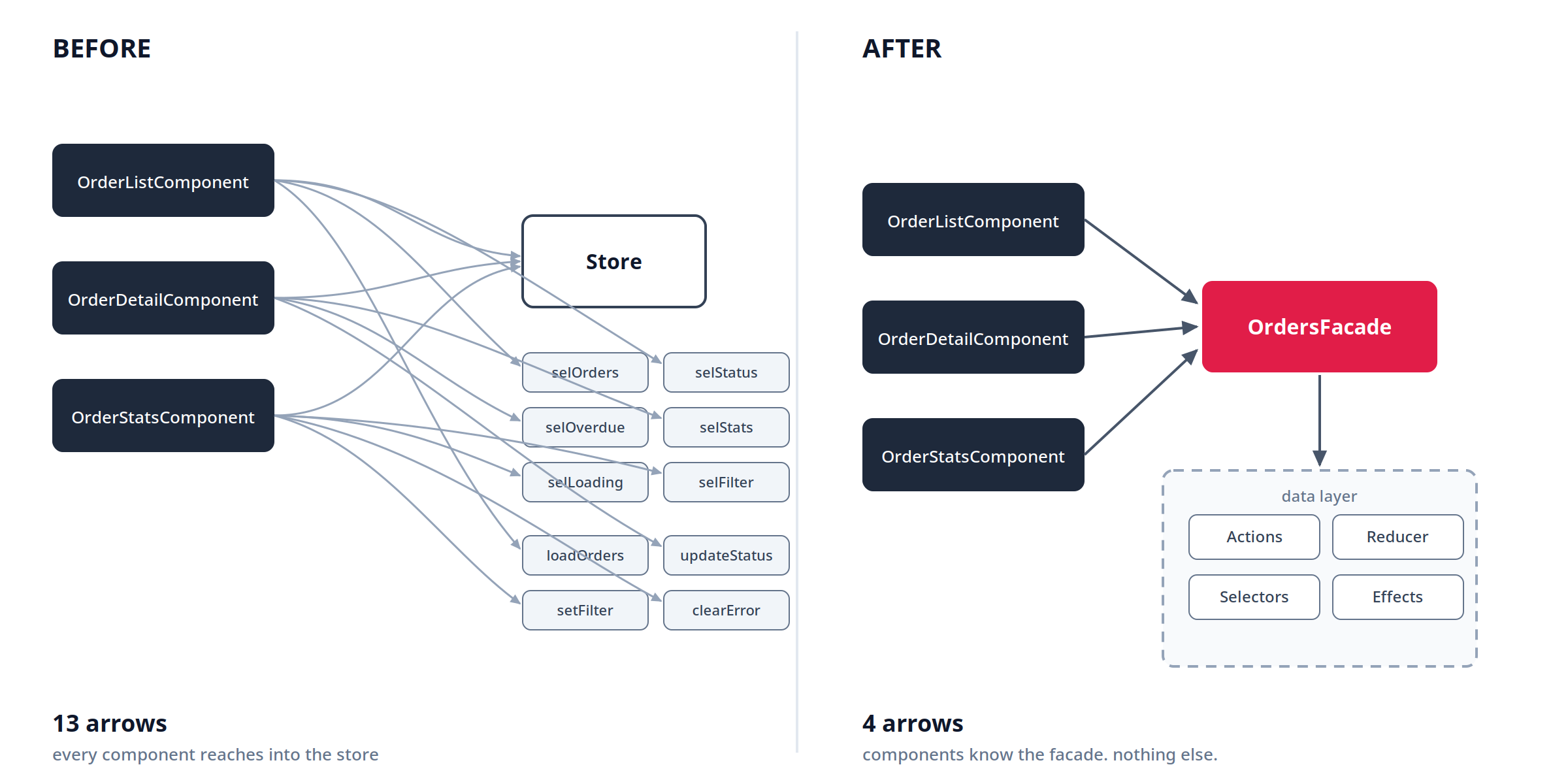 Before and after: three components with tangled arrows into the store, versus one arrow each into a facade