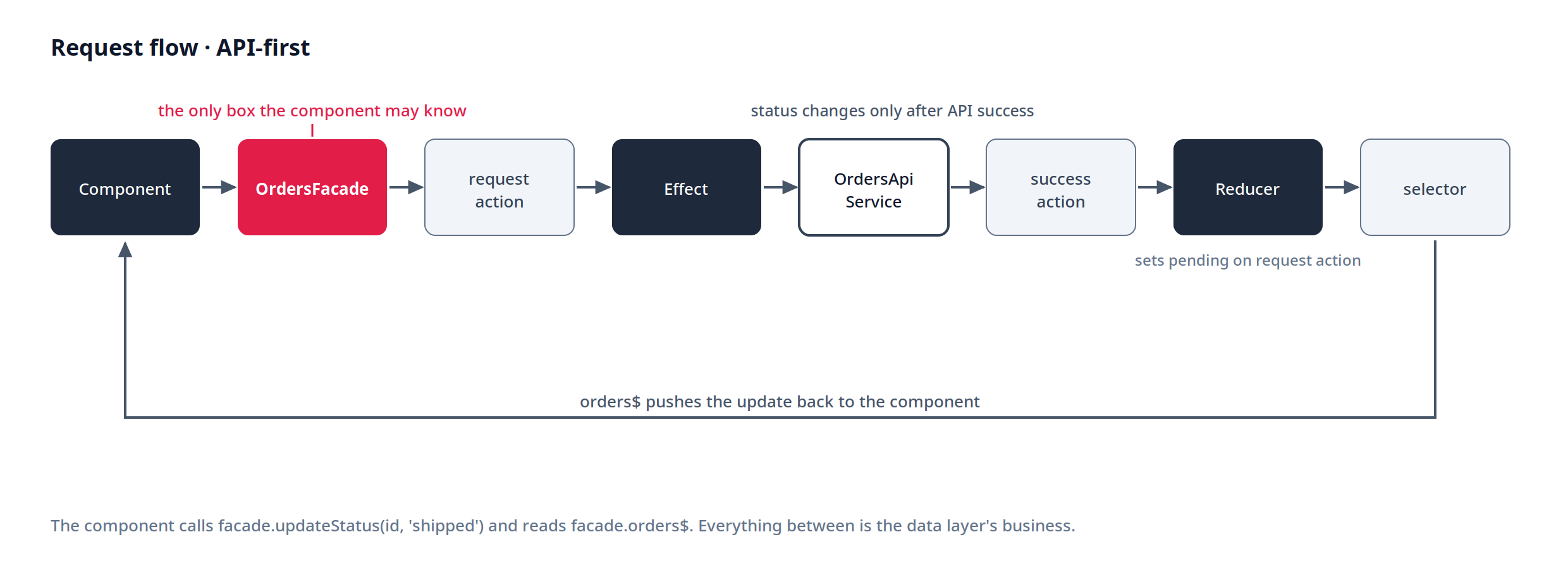 Request flow through the facade with API-first semantics