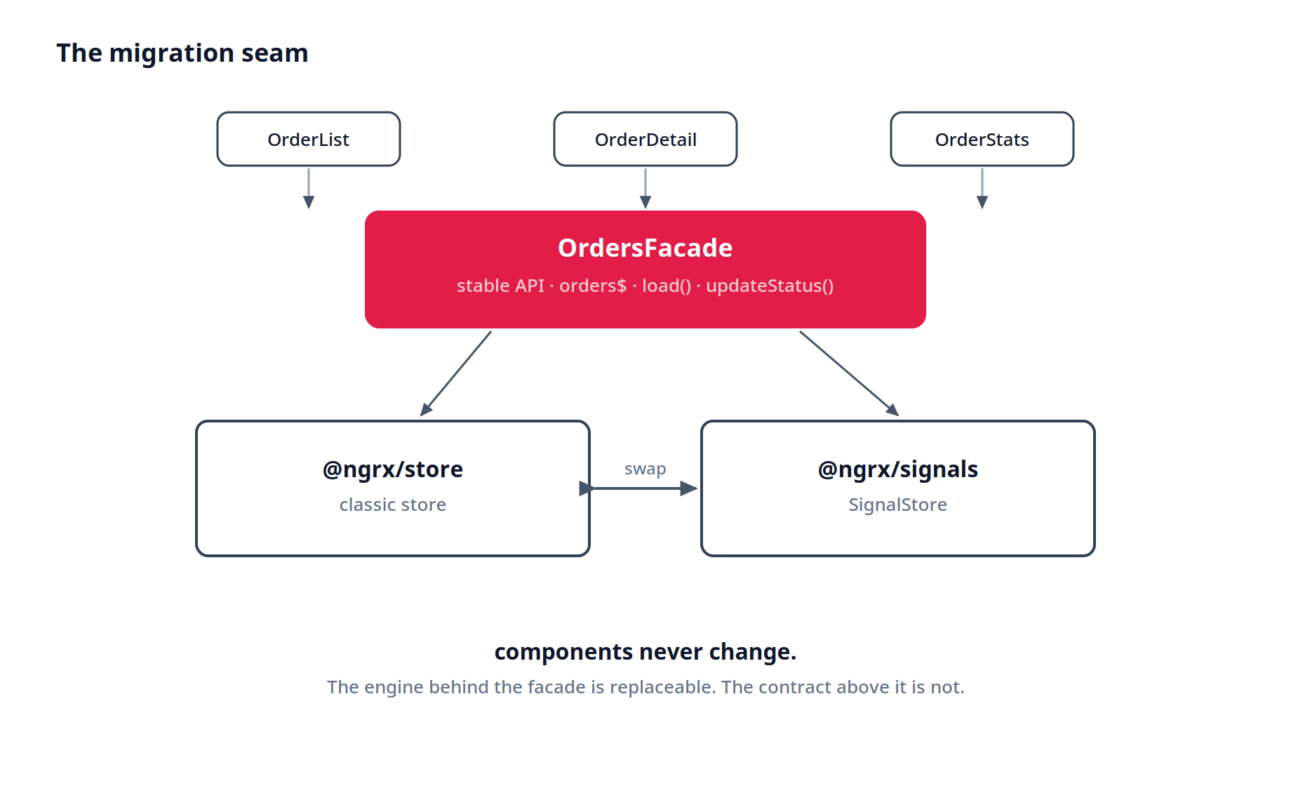 The migration seam: stable facade API over swappable store engines
