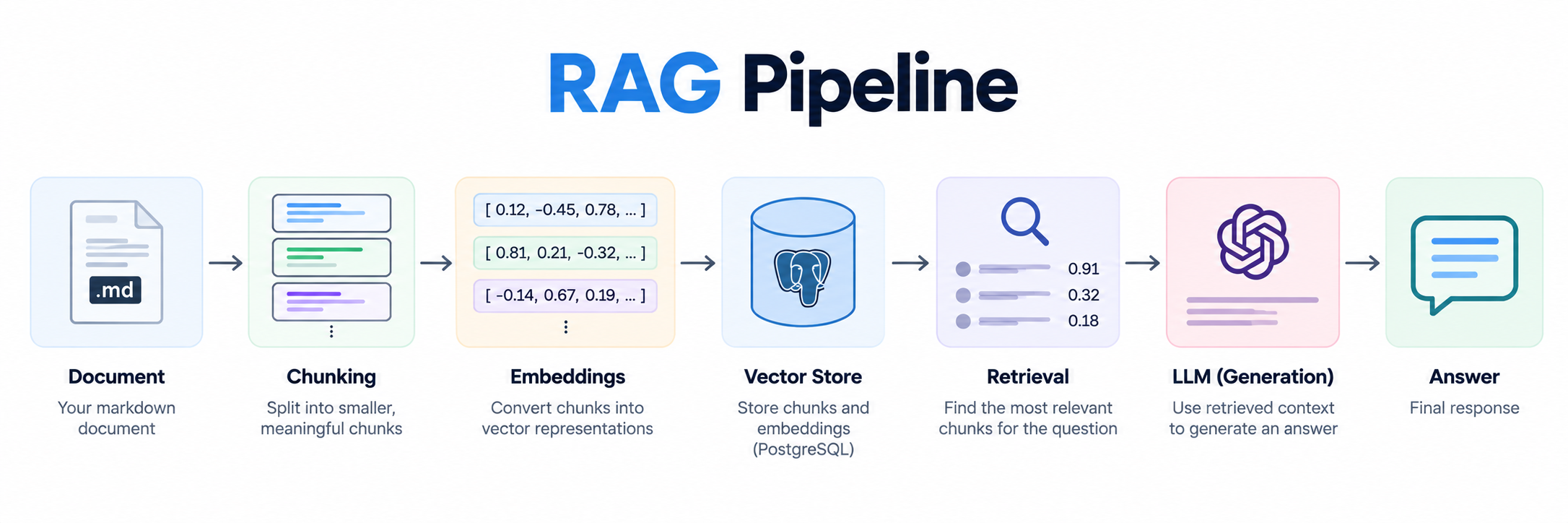 Building Rag System From First Principals