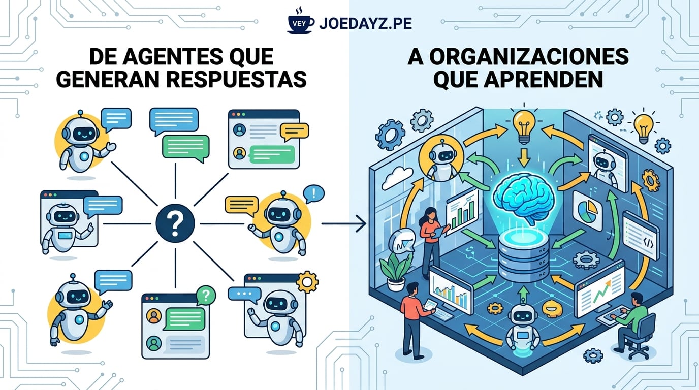 De agentes que generan respuestas a organizaciones que aprenden