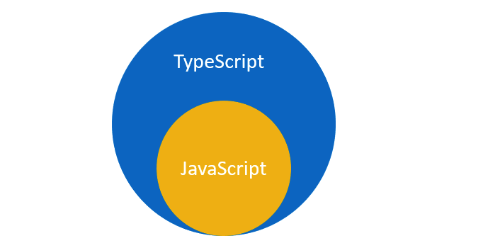 typescript is superset of javascript