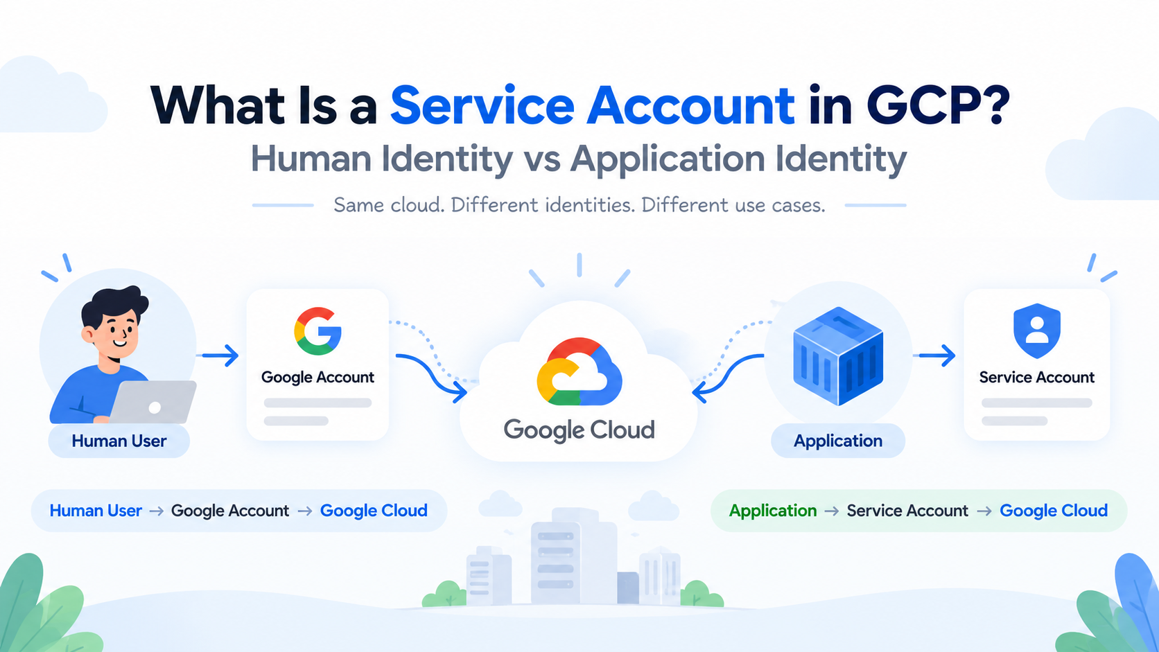 What Is a Service Account in GCP?  

Simple Real-World Example