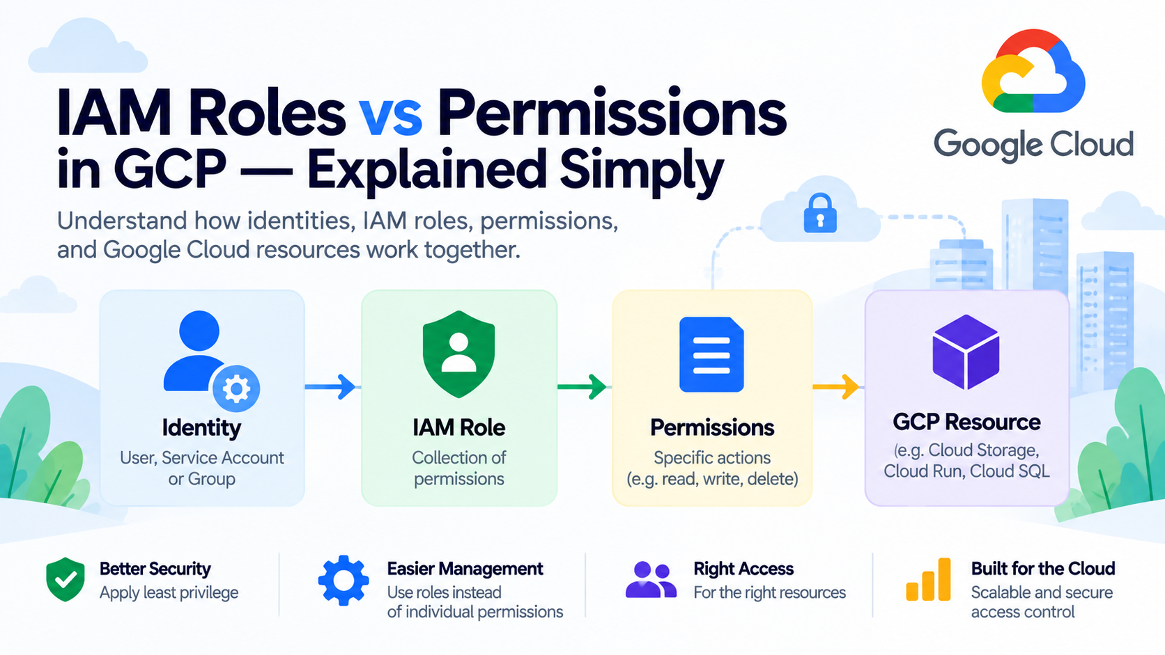 IAM Roles vs Permissions in GCP